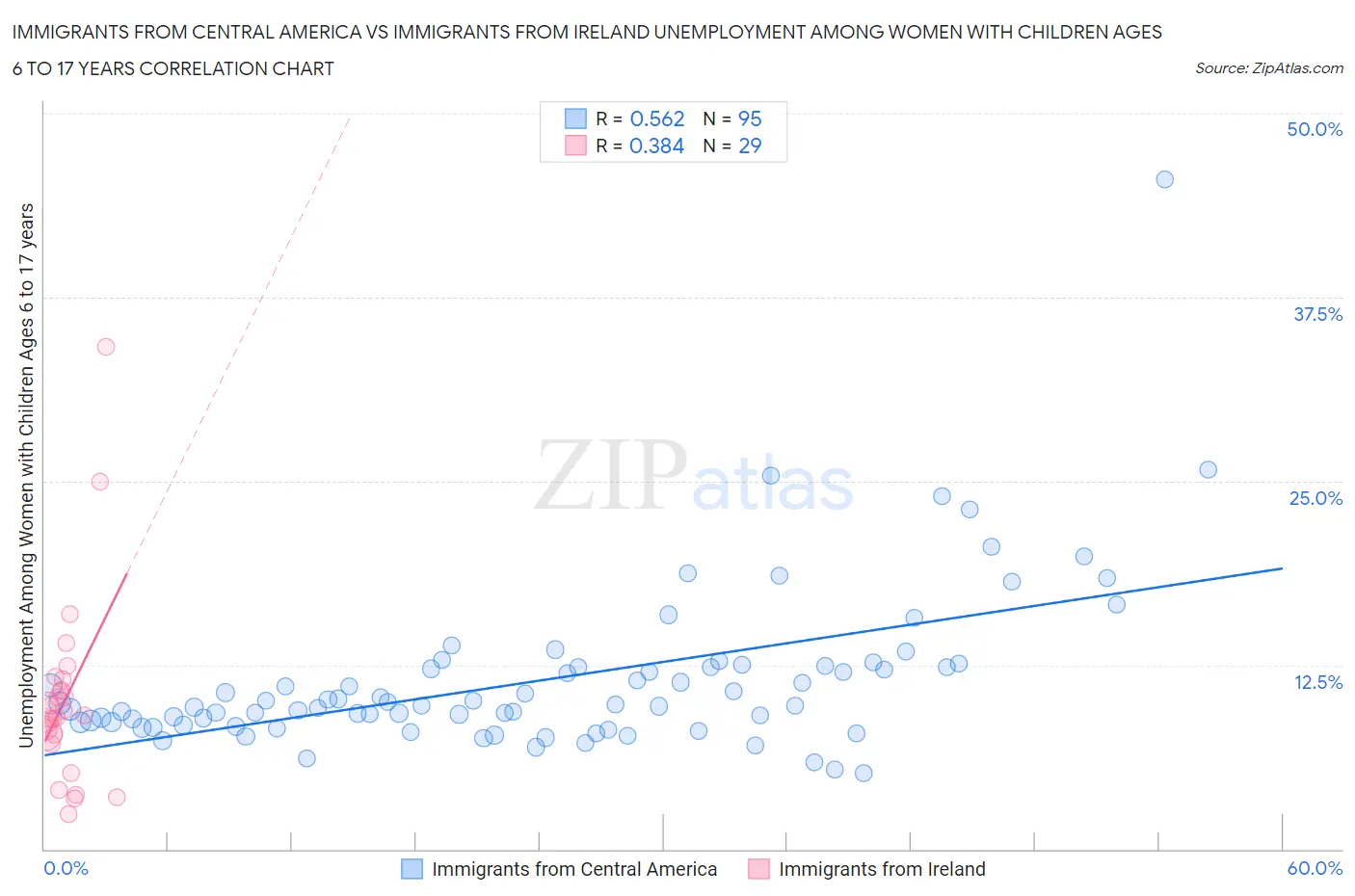 Immigrants from Central America vs Immigrants from Ireland Unemployment Among Women with Children Ages 6 to 17 years
