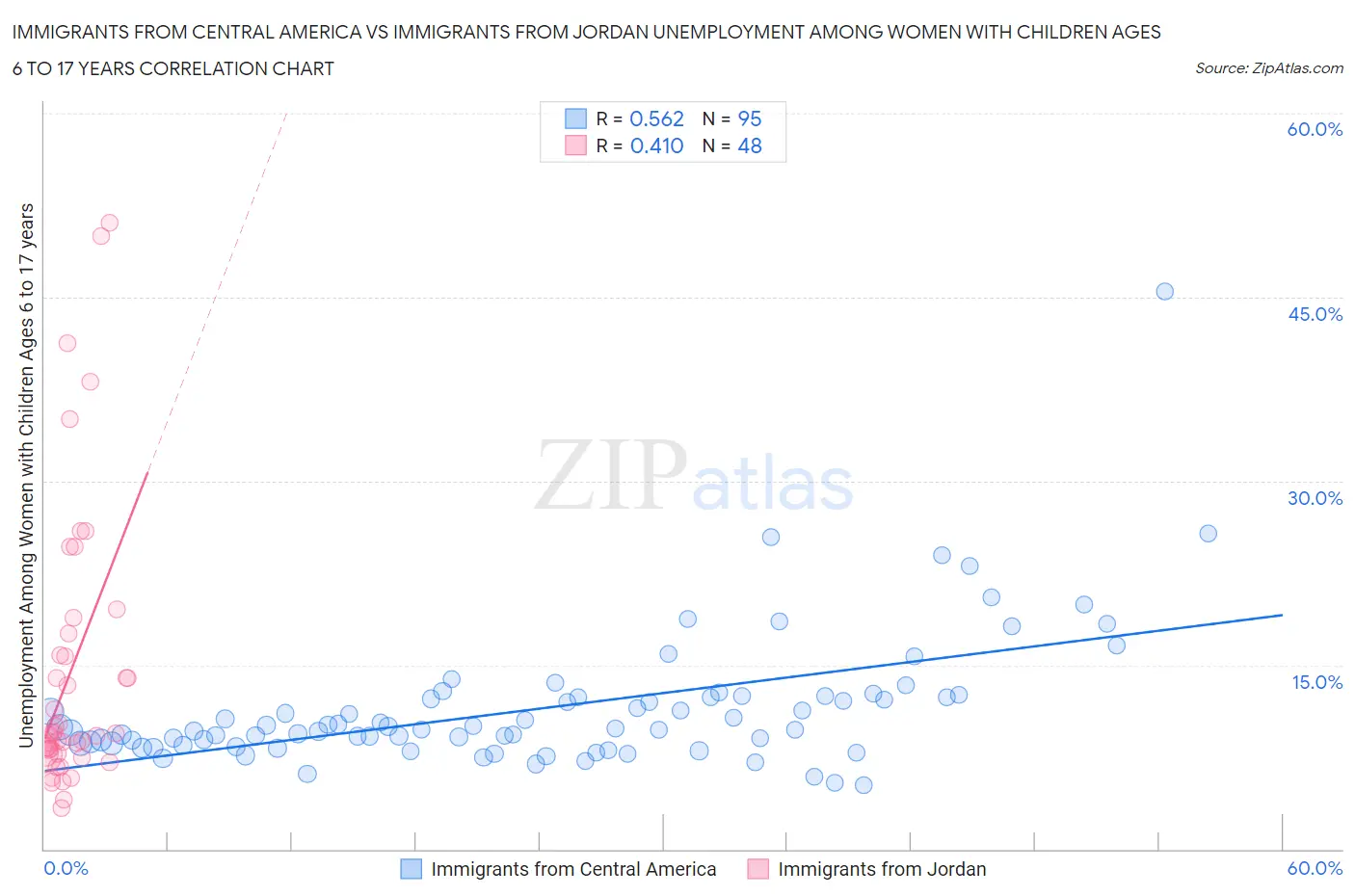 Immigrants from Central America vs Immigrants from Jordan Unemployment Among Women with Children Ages 6 to 17 years