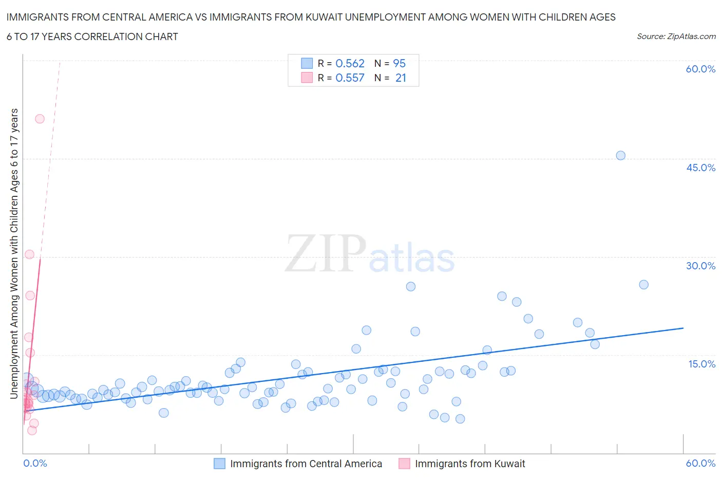Immigrants from Central America vs Immigrants from Kuwait Unemployment Among Women with Children Ages 6 to 17 years
