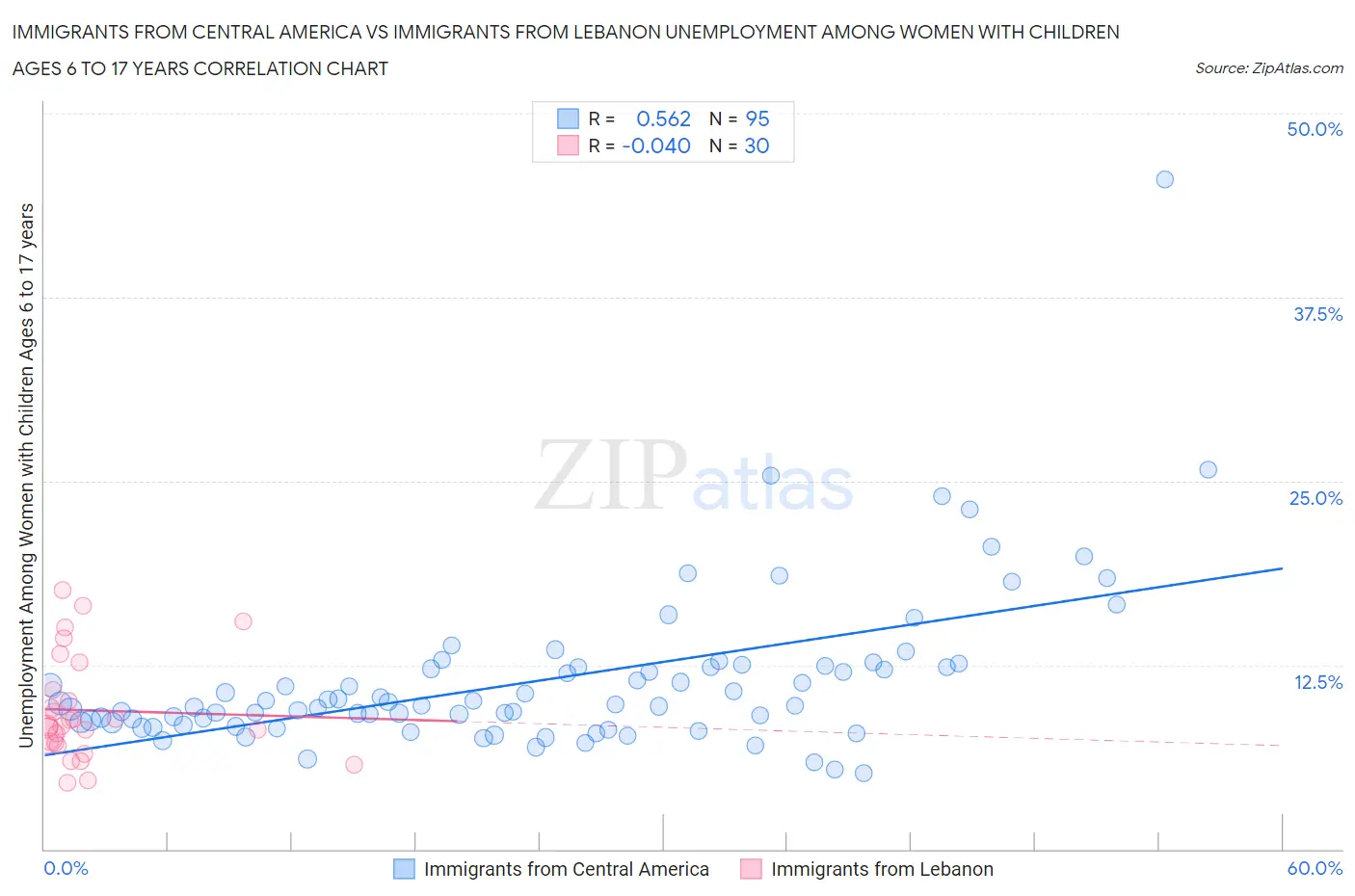 Immigrants from Central America vs Immigrants from Lebanon Unemployment Among Women with Children Ages 6 to 17 years