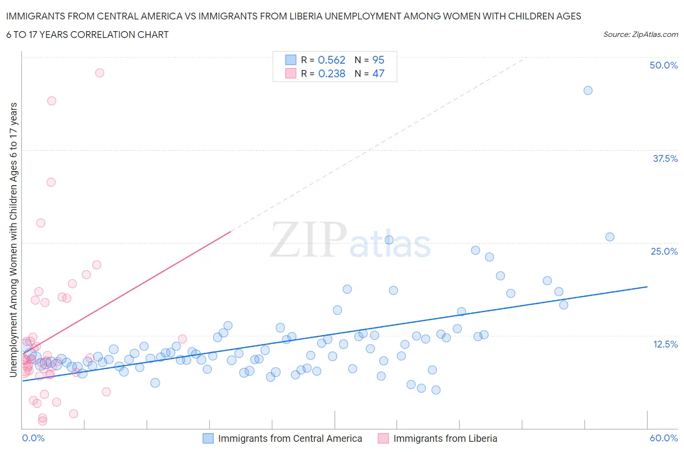 Immigrants from Central America vs Immigrants from Liberia Unemployment Among Women with Children Ages 6 to 17 years