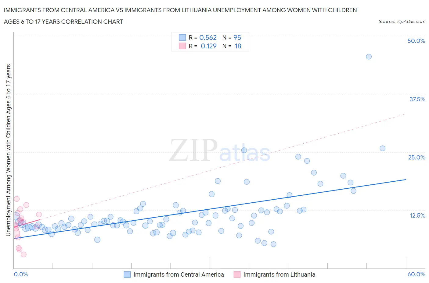 Immigrants from Central America vs Immigrants from Lithuania Unemployment Among Women with Children Ages 6 to 17 years