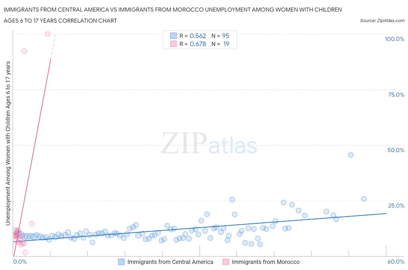 Immigrants from Central America vs Immigrants from Morocco Unemployment Among Women with Children Ages 6 to 17 years