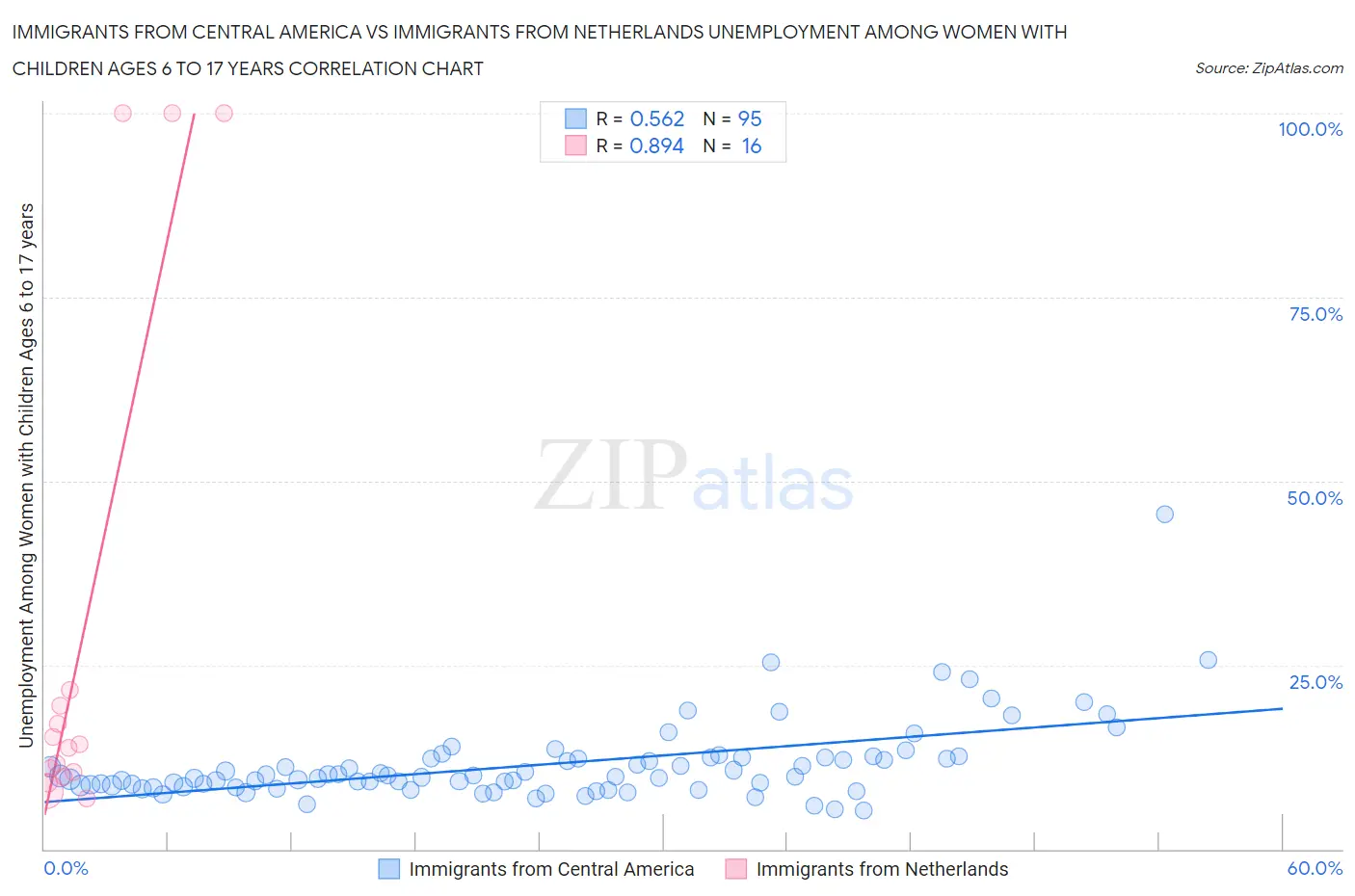 Immigrants from Central America vs Immigrants from Netherlands Unemployment Among Women with Children Ages 6 to 17 years