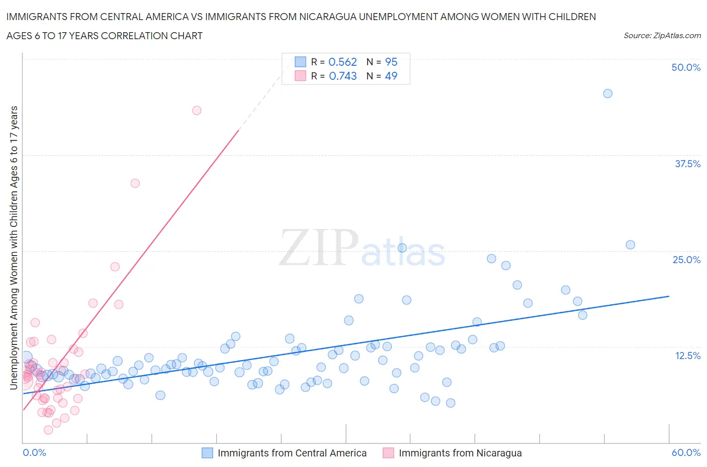 Immigrants from Central America vs Immigrants from Nicaragua Unemployment Among Women with Children Ages 6 to 17 years