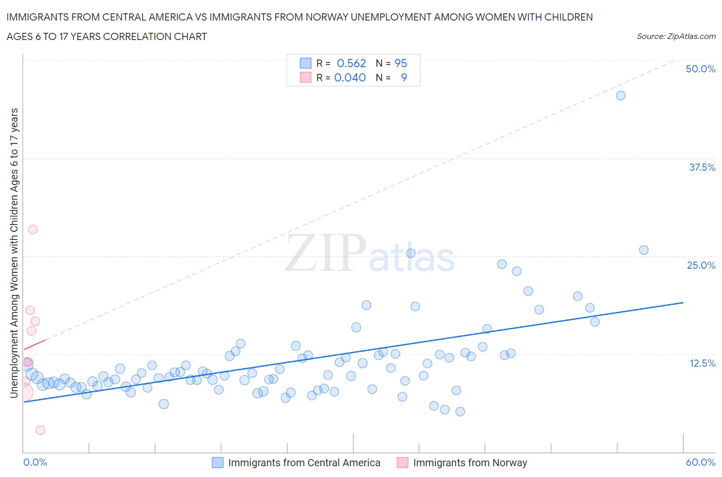 Immigrants from Central America vs Immigrants from Norway Unemployment Among Women with Children Ages 6 to 17 years