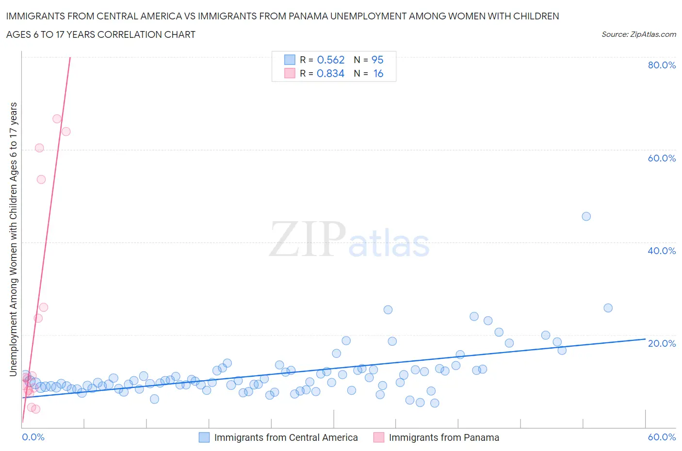 Immigrants from Central America vs Immigrants from Panama Unemployment Among Women with Children Ages 6 to 17 years