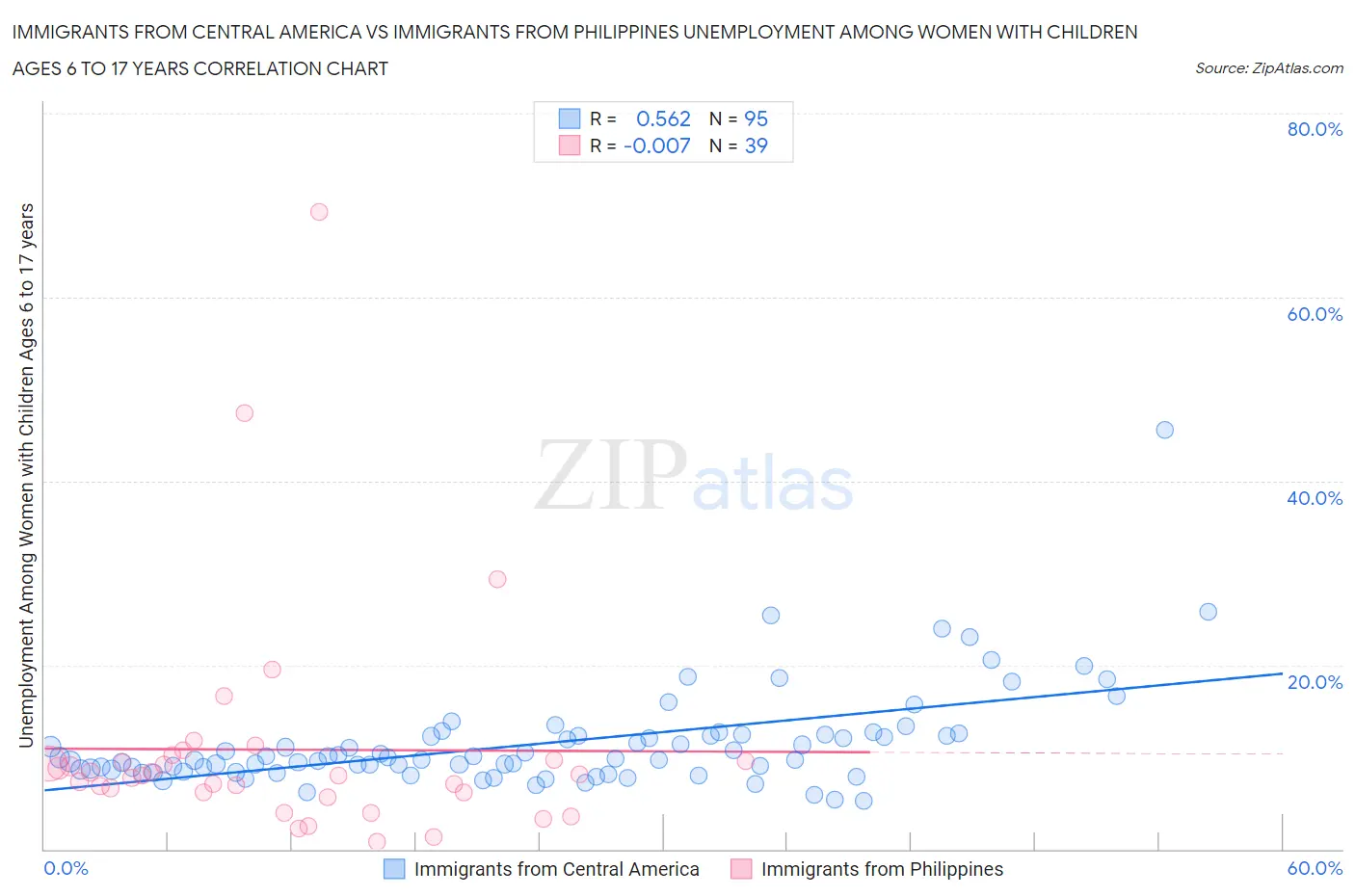 Immigrants from Central America vs Immigrants from Philippines Unemployment Among Women with Children Ages 6 to 17 years