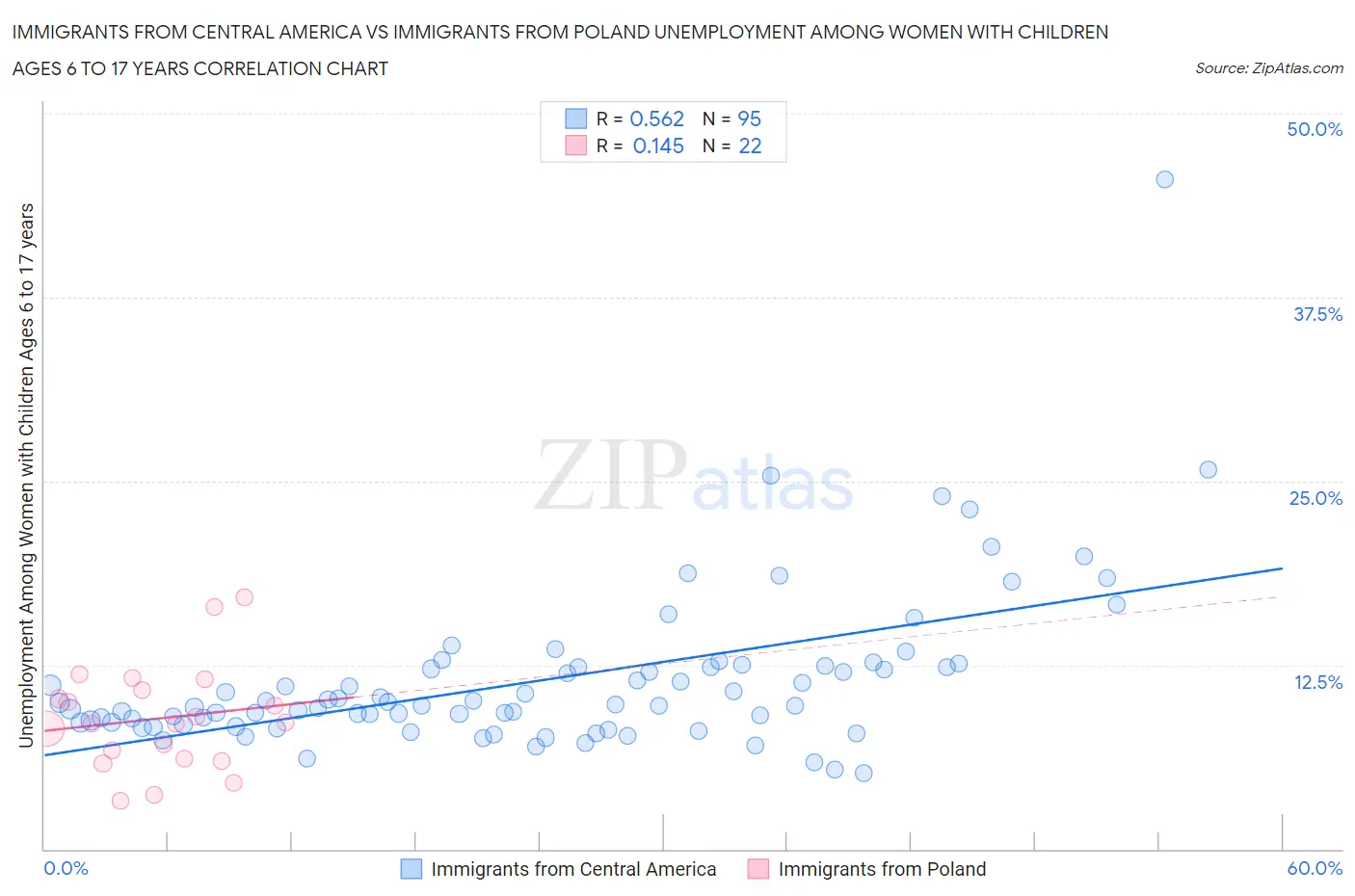 Immigrants from Central America vs Immigrants from Poland Unemployment Among Women with Children Ages 6 to 17 years