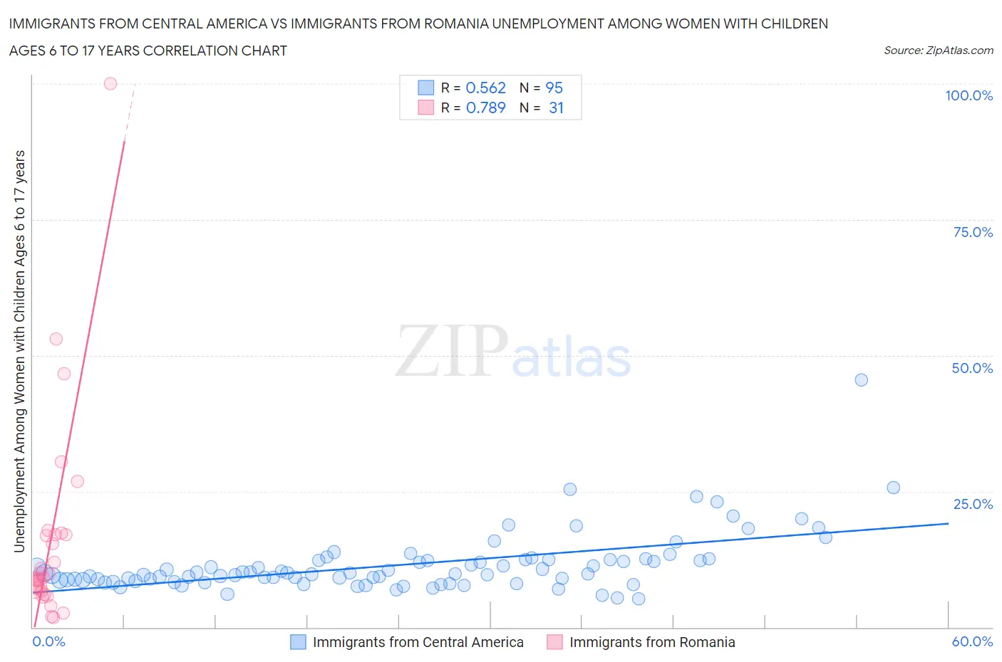 Immigrants from Central America vs Immigrants from Romania Unemployment Among Women with Children Ages 6 to 17 years