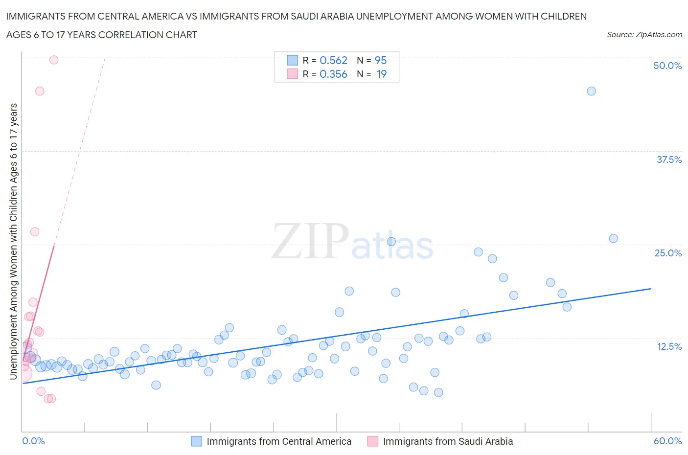 Immigrants from Central America vs Immigrants from Saudi Arabia Unemployment Among Women with Children Ages 6 to 17 years