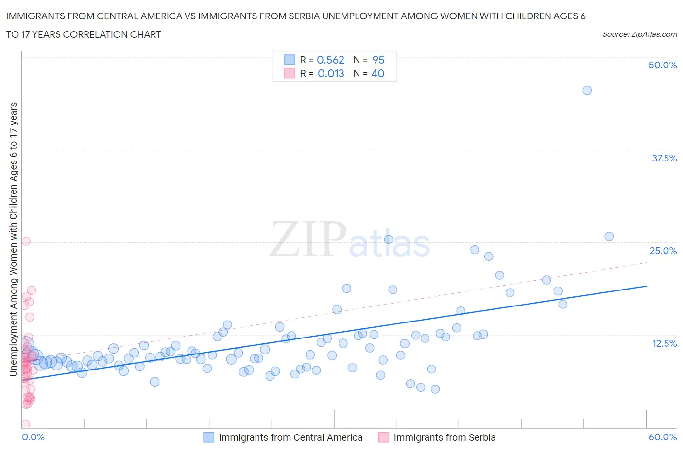 Immigrants from Central America vs Immigrants from Serbia Unemployment Among Women with Children Ages 6 to 17 years