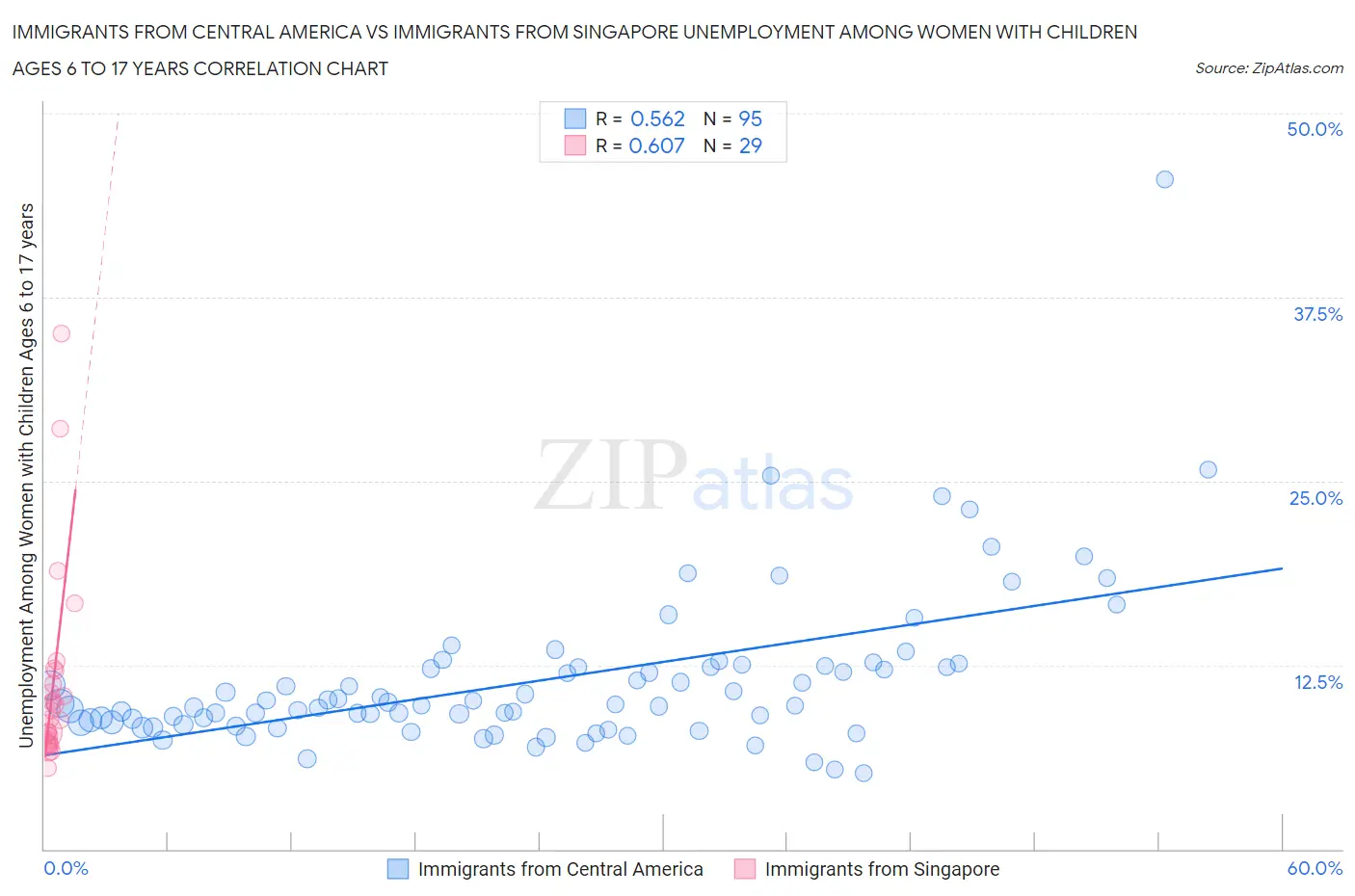 Immigrants from Central America vs Immigrants from Singapore Unemployment Among Women with Children Ages 6 to 17 years
