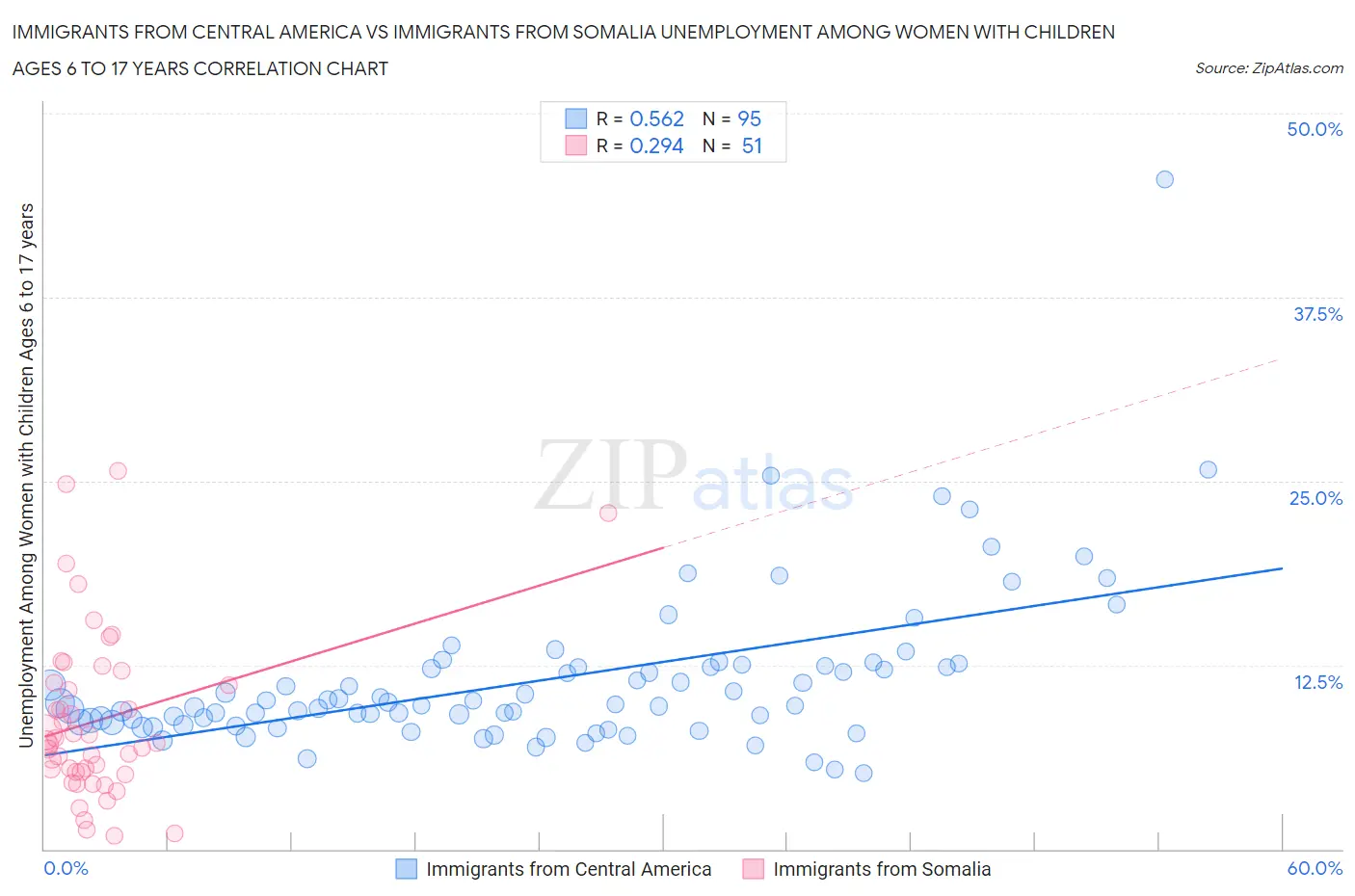 Immigrants from Central America vs Immigrants from Somalia Unemployment Among Women with Children Ages 6 to 17 years