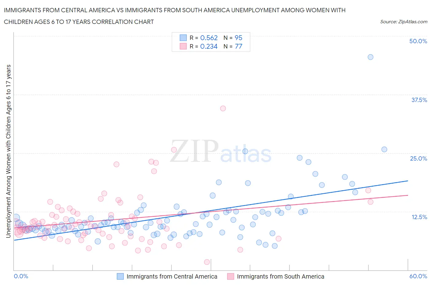 Immigrants from Central America vs Immigrants from South America Unemployment Among Women with Children Ages 6 to 17 years