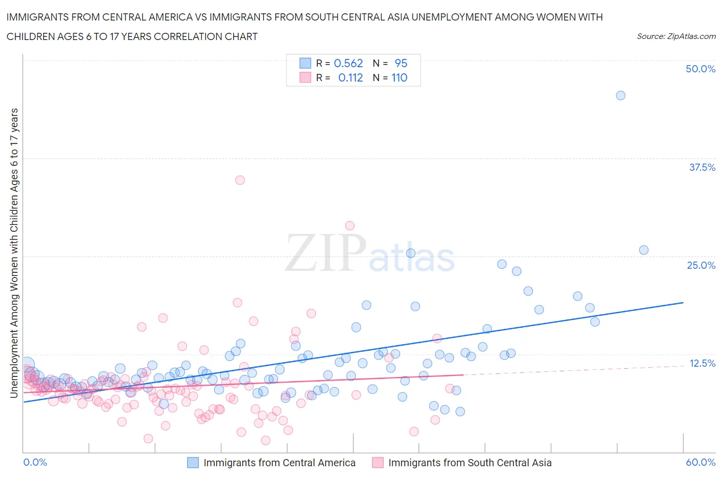 Immigrants from Central America vs Immigrants from South Central Asia Unemployment Among Women with Children Ages 6 to 17 years