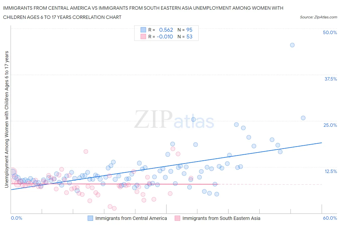 Immigrants from Central America vs Immigrants from South Eastern Asia Unemployment Among Women with Children Ages 6 to 17 years