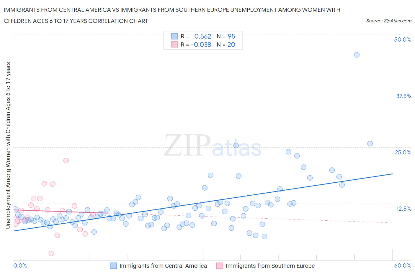 Immigrants from Central America vs Immigrants from Southern Europe Unemployment Among Women with Children Ages 6 to 17 years