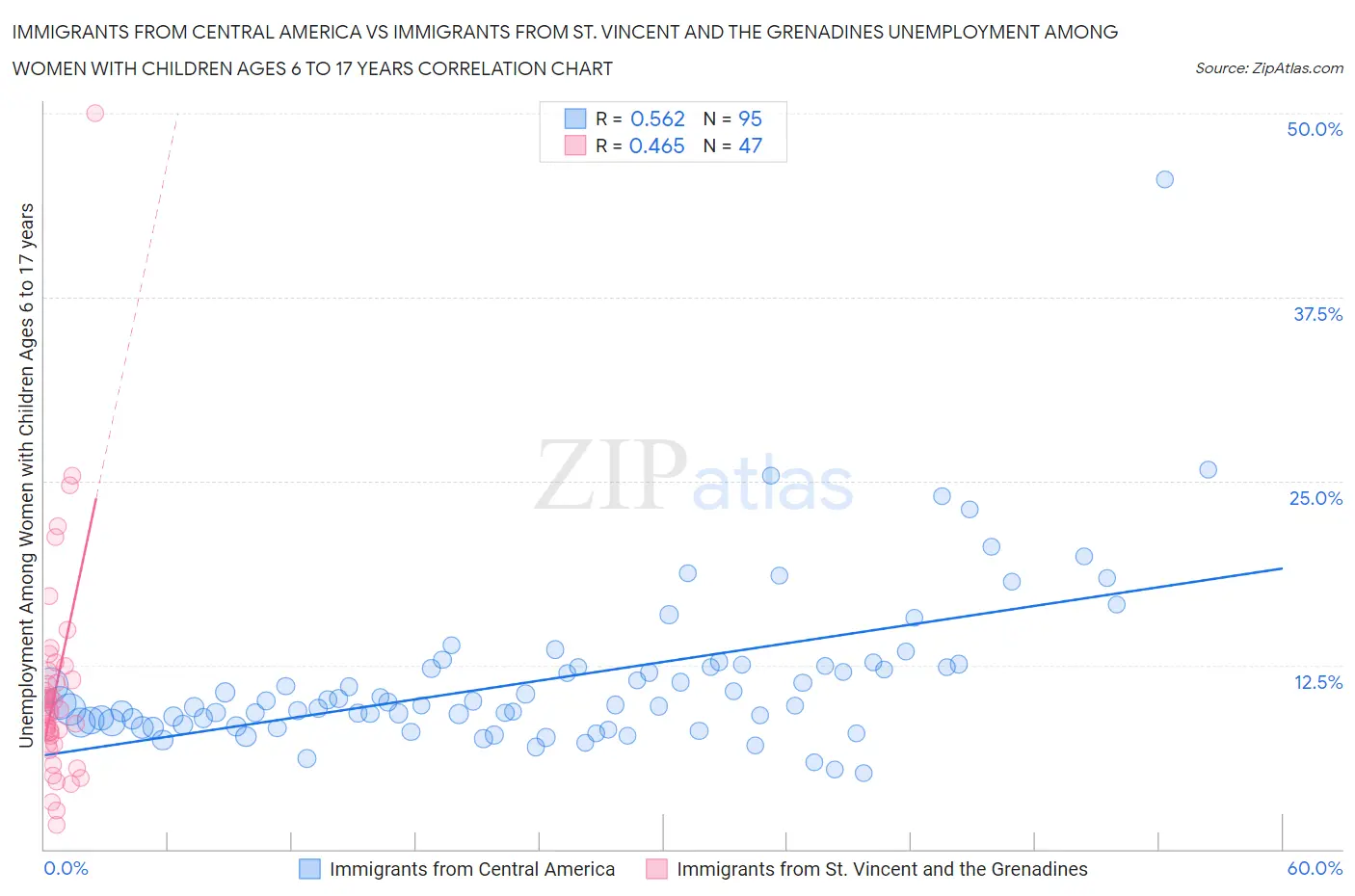 Immigrants from Central America vs Immigrants from St. Vincent and the Grenadines Unemployment Among Women with Children Ages 6 to 17 years