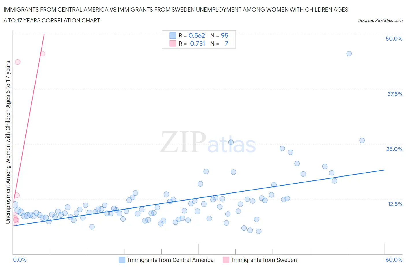 Immigrants from Central America vs Immigrants from Sweden Unemployment Among Women with Children Ages 6 to 17 years