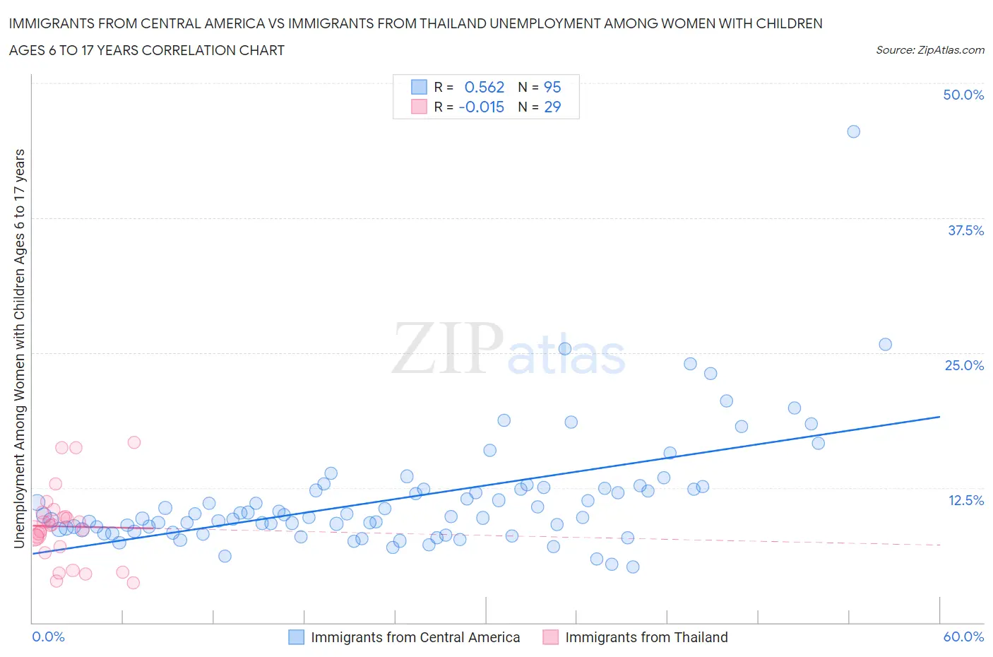 Immigrants from Central America vs Immigrants from Thailand Unemployment Among Women with Children Ages 6 to 17 years