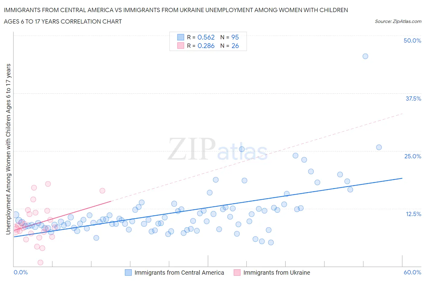 Immigrants from Central America vs Immigrants from Ukraine Unemployment Among Women with Children Ages 6 to 17 years