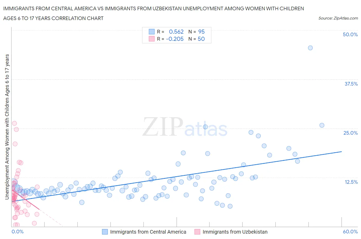 Immigrants from Central America vs Immigrants from Uzbekistan Unemployment Among Women with Children Ages 6 to 17 years