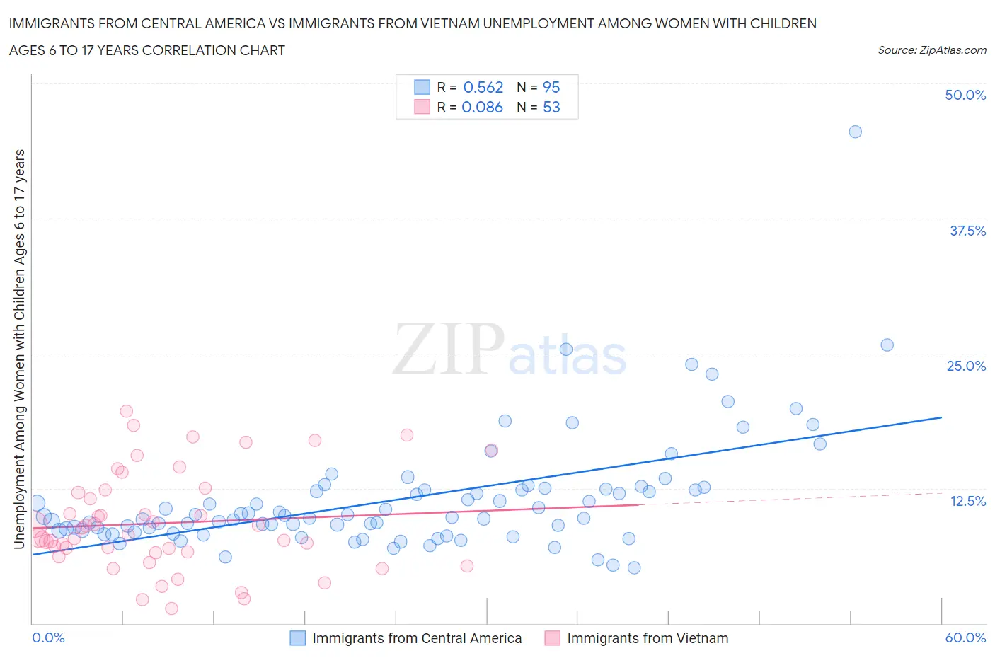 Immigrants from Central America vs Immigrants from Vietnam Unemployment Among Women with Children Ages 6 to 17 years