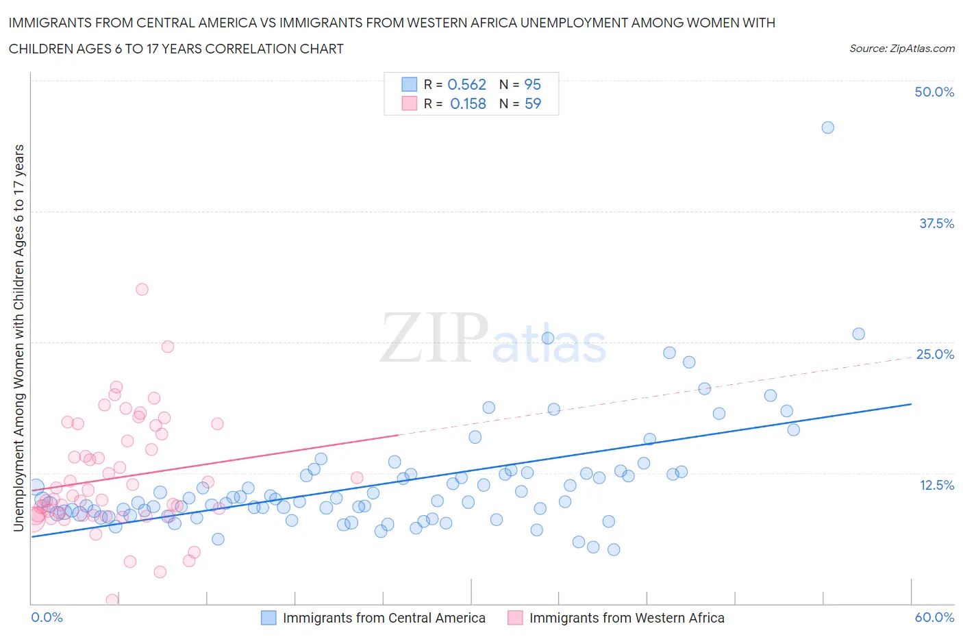 Immigrants from Central America vs Immigrants from Western Africa Unemployment Among Women with Children Ages 6 to 17 years