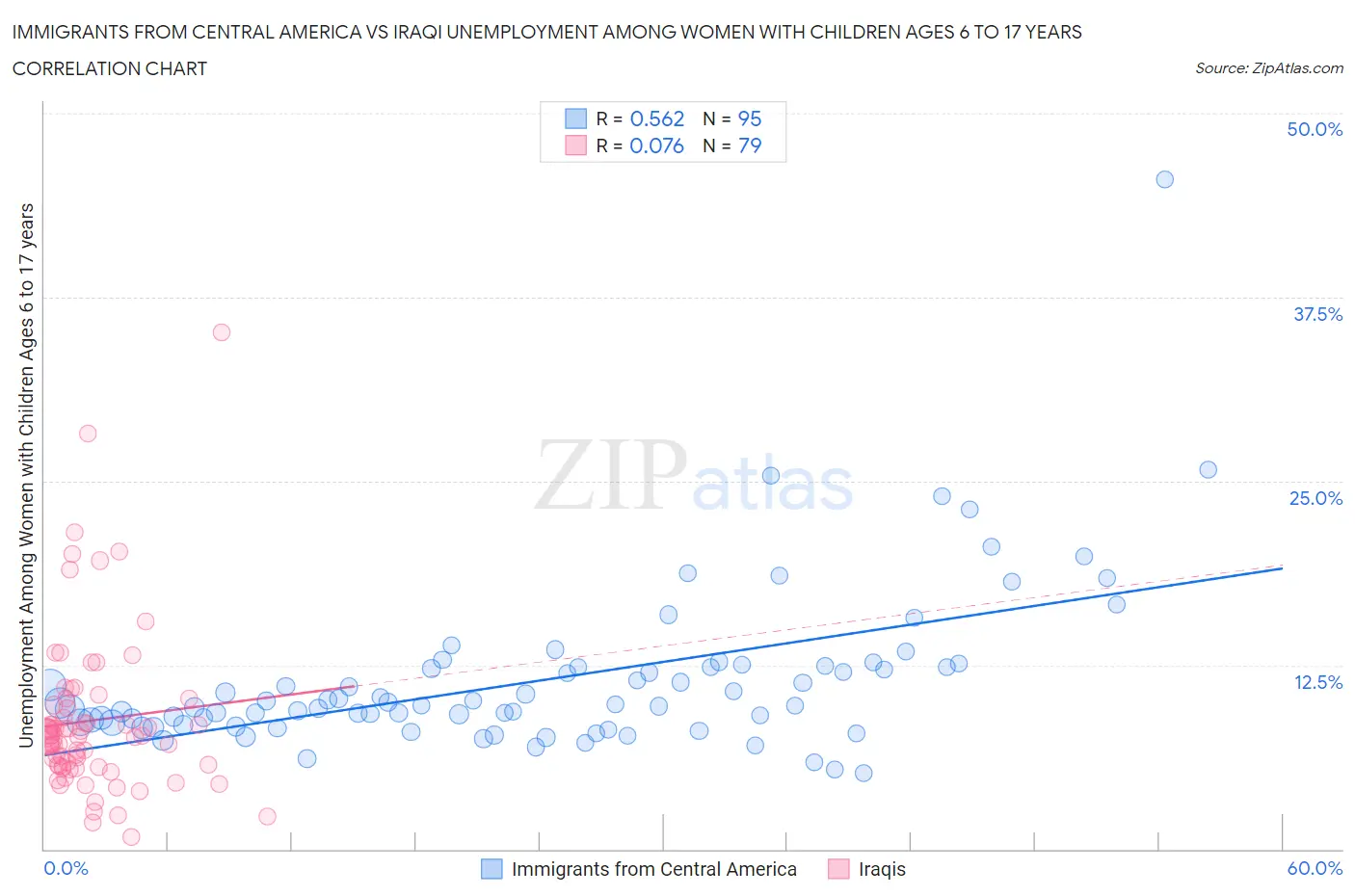 Immigrants from Central America vs Iraqi Unemployment Among Women with Children Ages 6 to 17 years