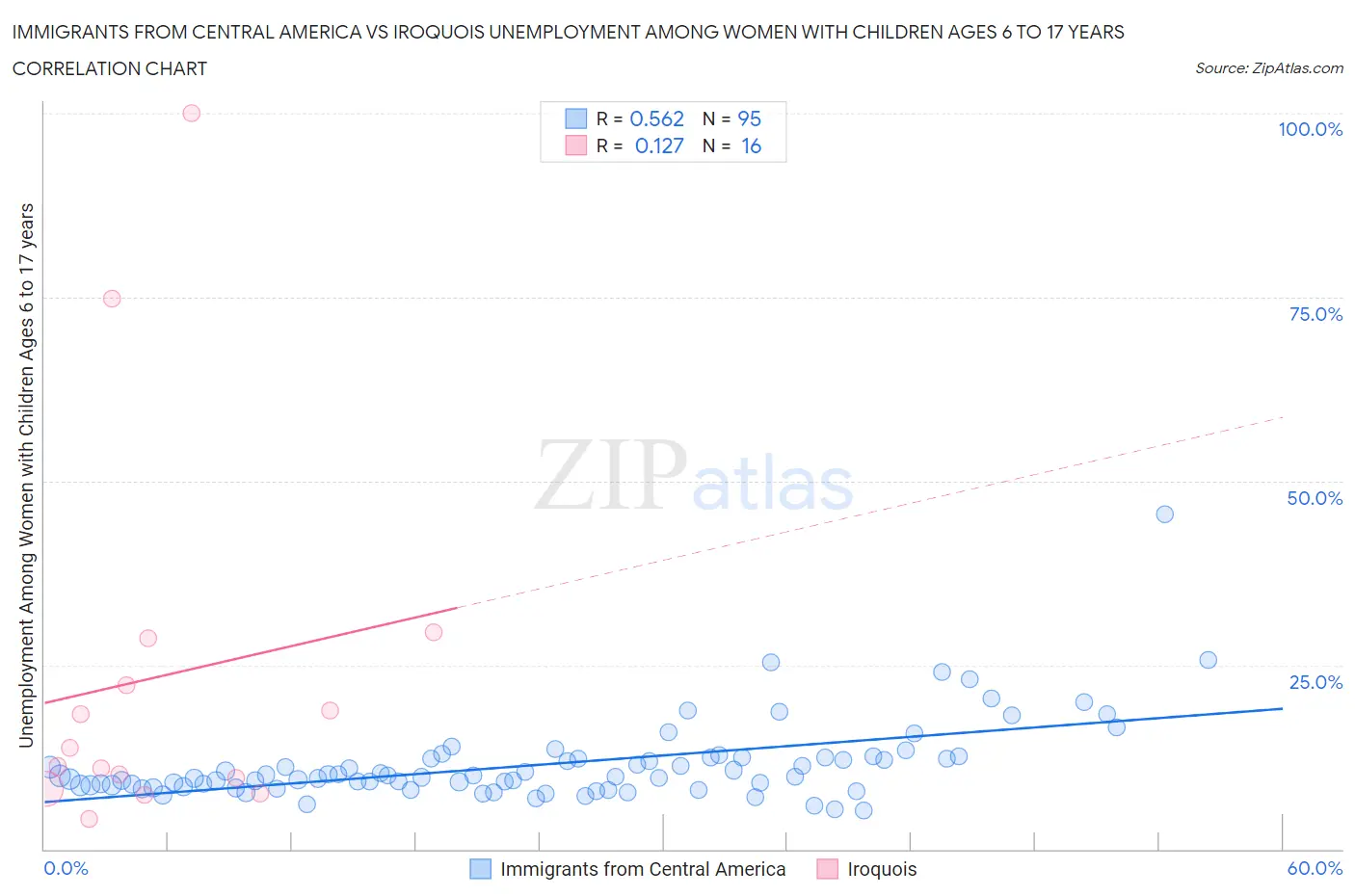 Immigrants from Central America vs Iroquois Unemployment Among Women with Children Ages 6 to 17 years
