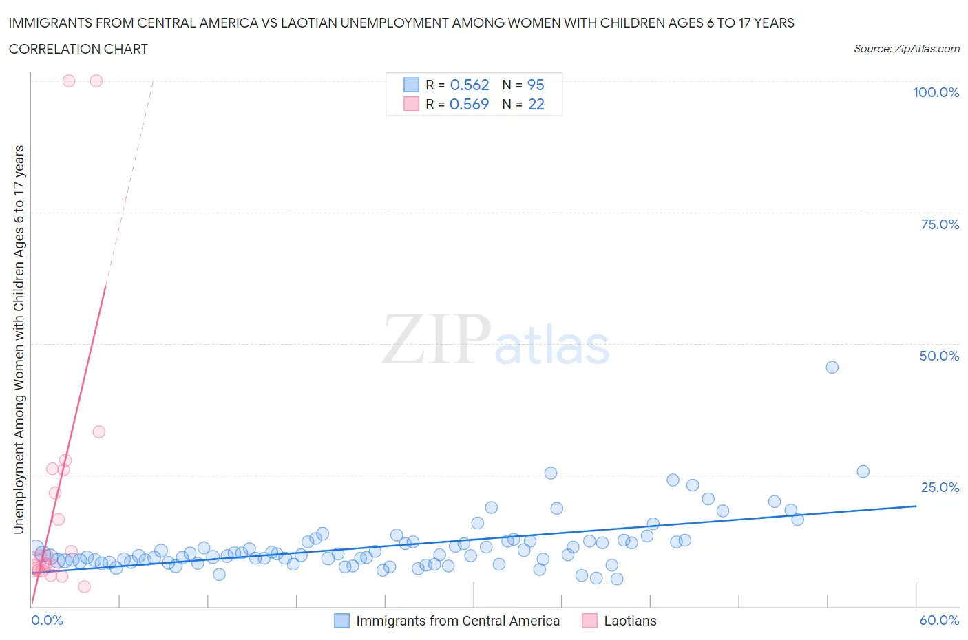 Immigrants from Central America vs Laotian Unemployment Among Women with Children Ages 6 to 17 years