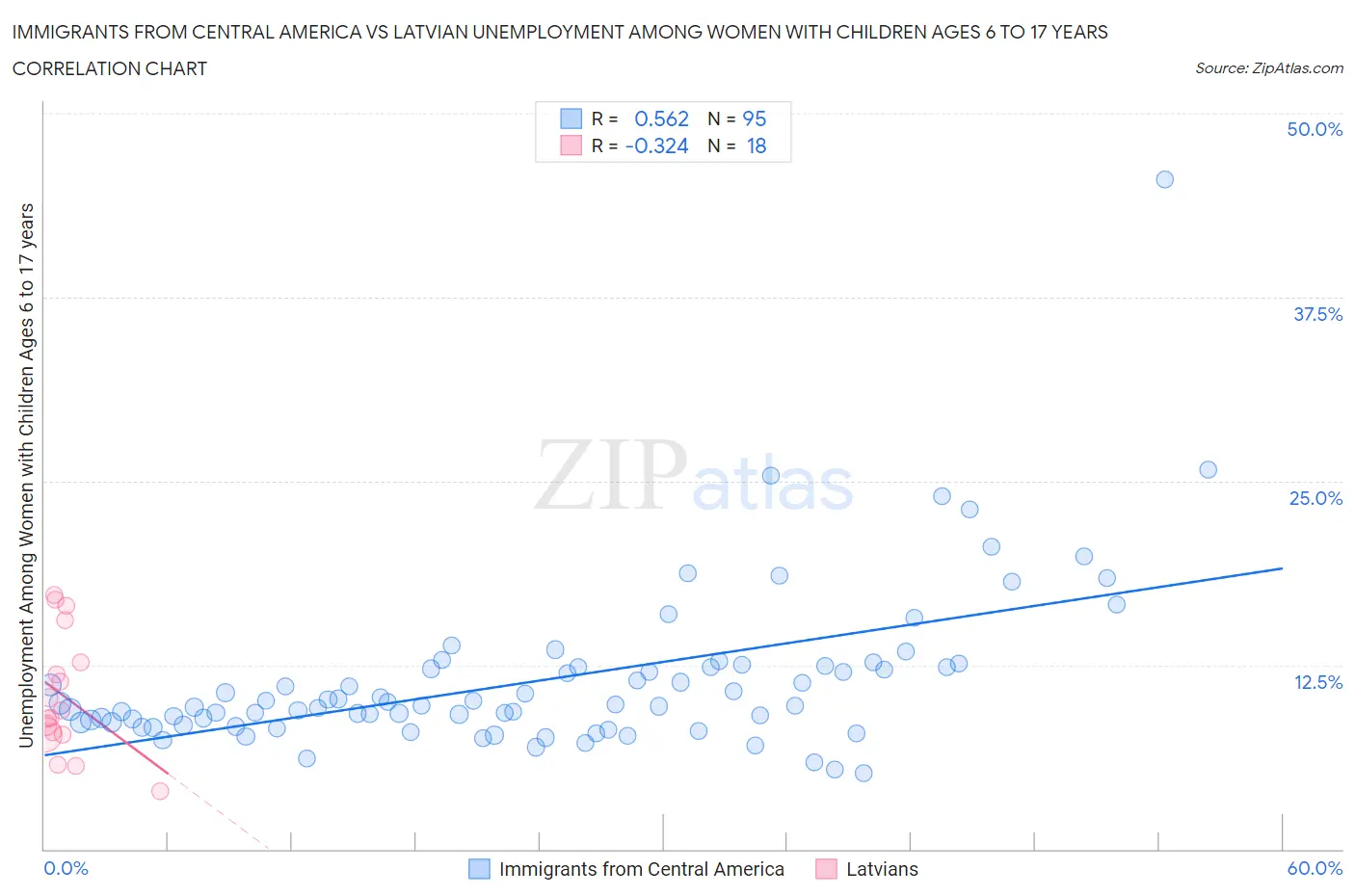 Immigrants from Central America vs Latvian Unemployment Among Women with Children Ages 6 to 17 years