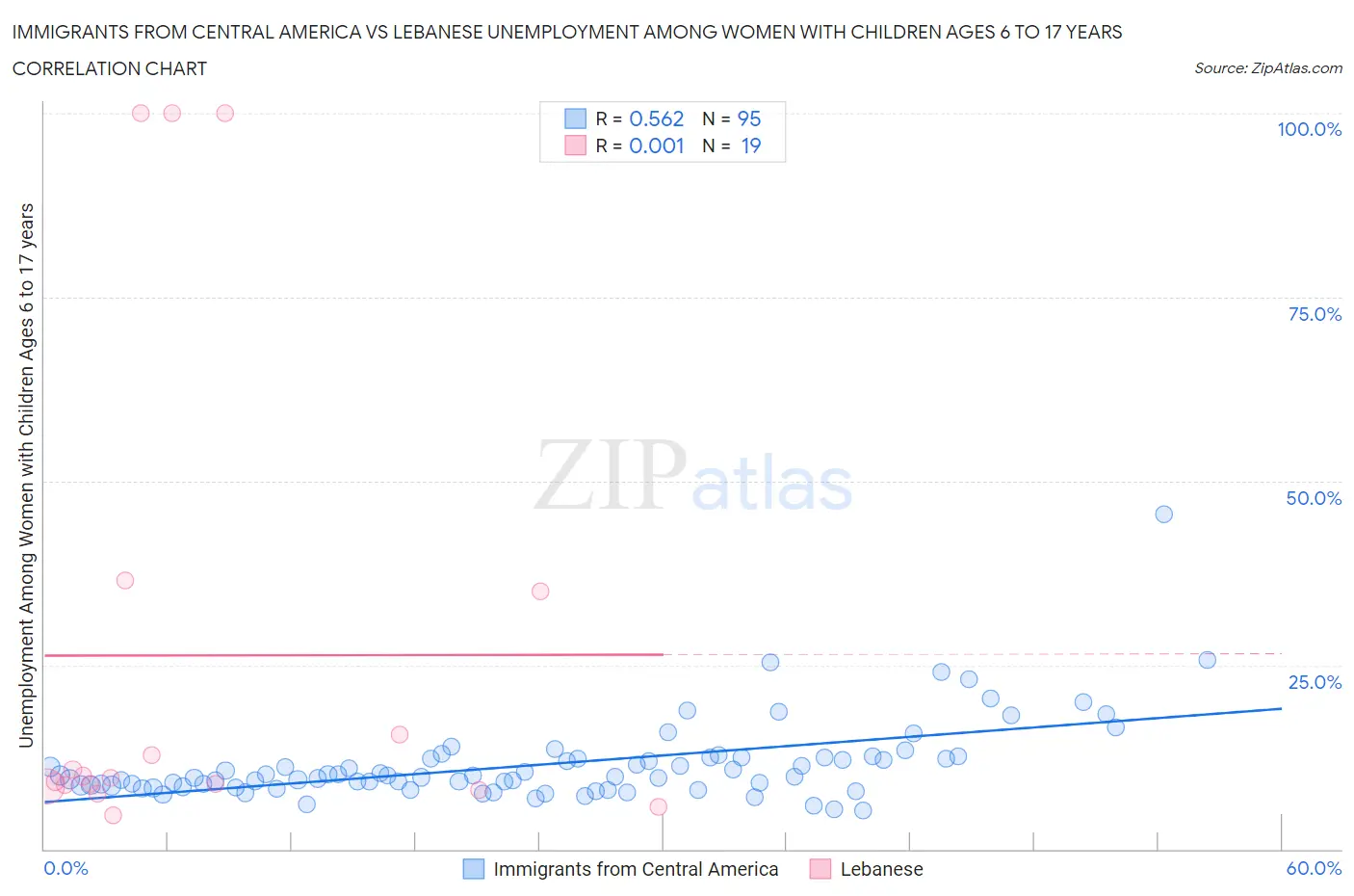 Immigrants from Central America vs Lebanese Unemployment Among Women with Children Ages 6 to 17 years