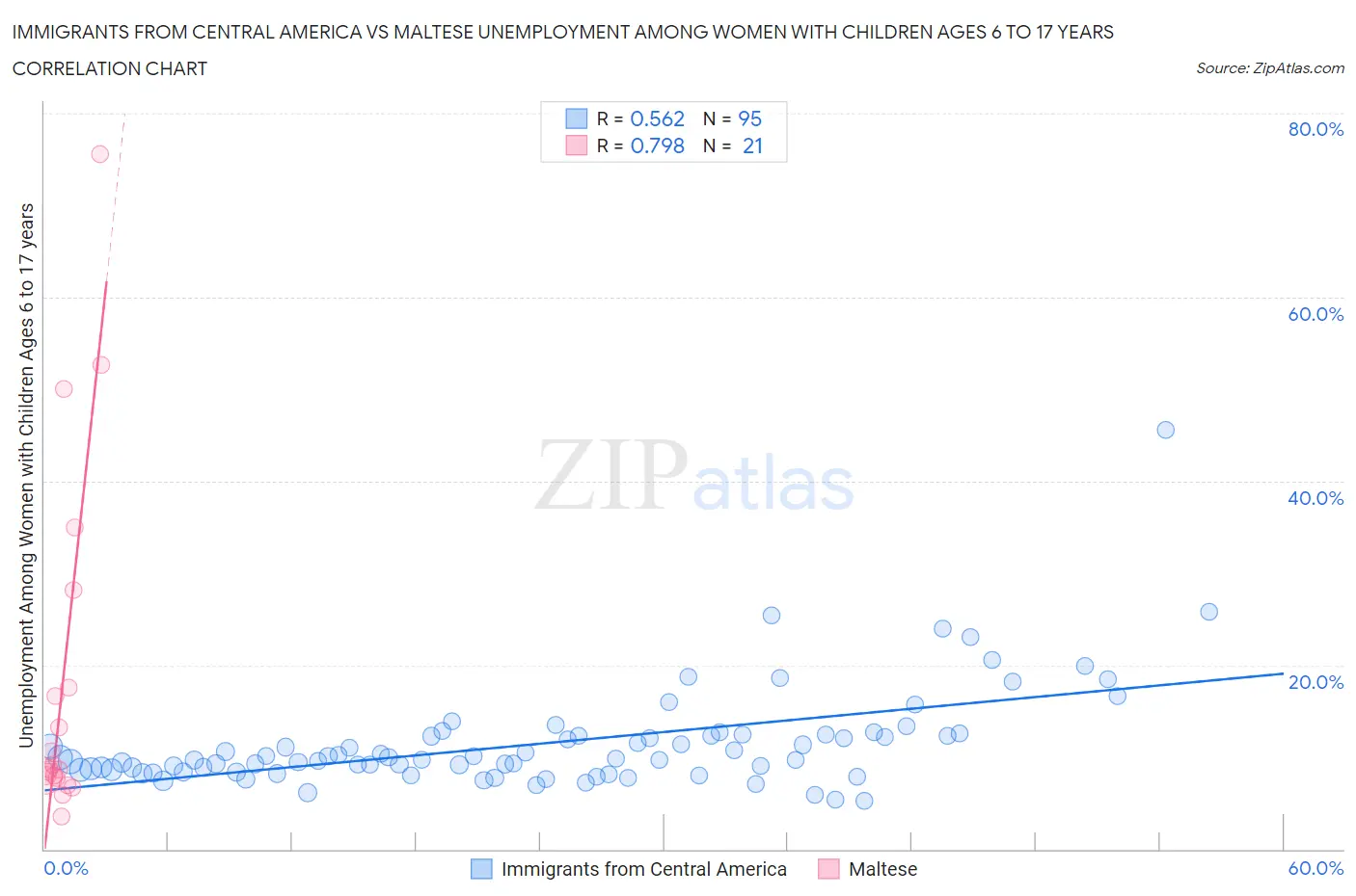 Immigrants from Central America vs Maltese Unemployment Among Women with Children Ages 6 to 17 years