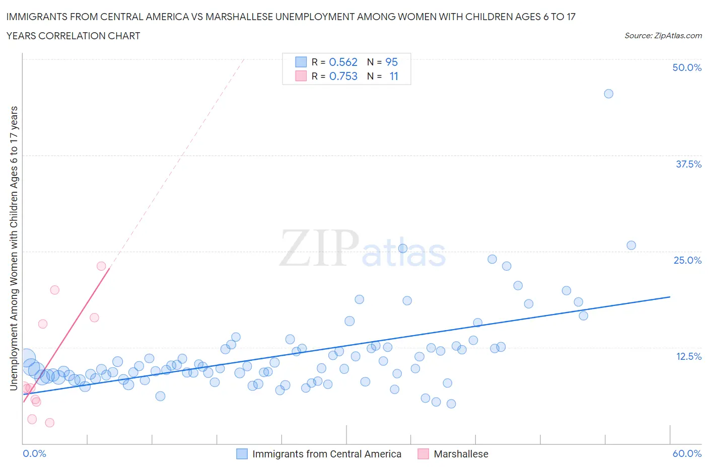 Immigrants from Central America vs Marshallese Unemployment Among Women with Children Ages 6 to 17 years