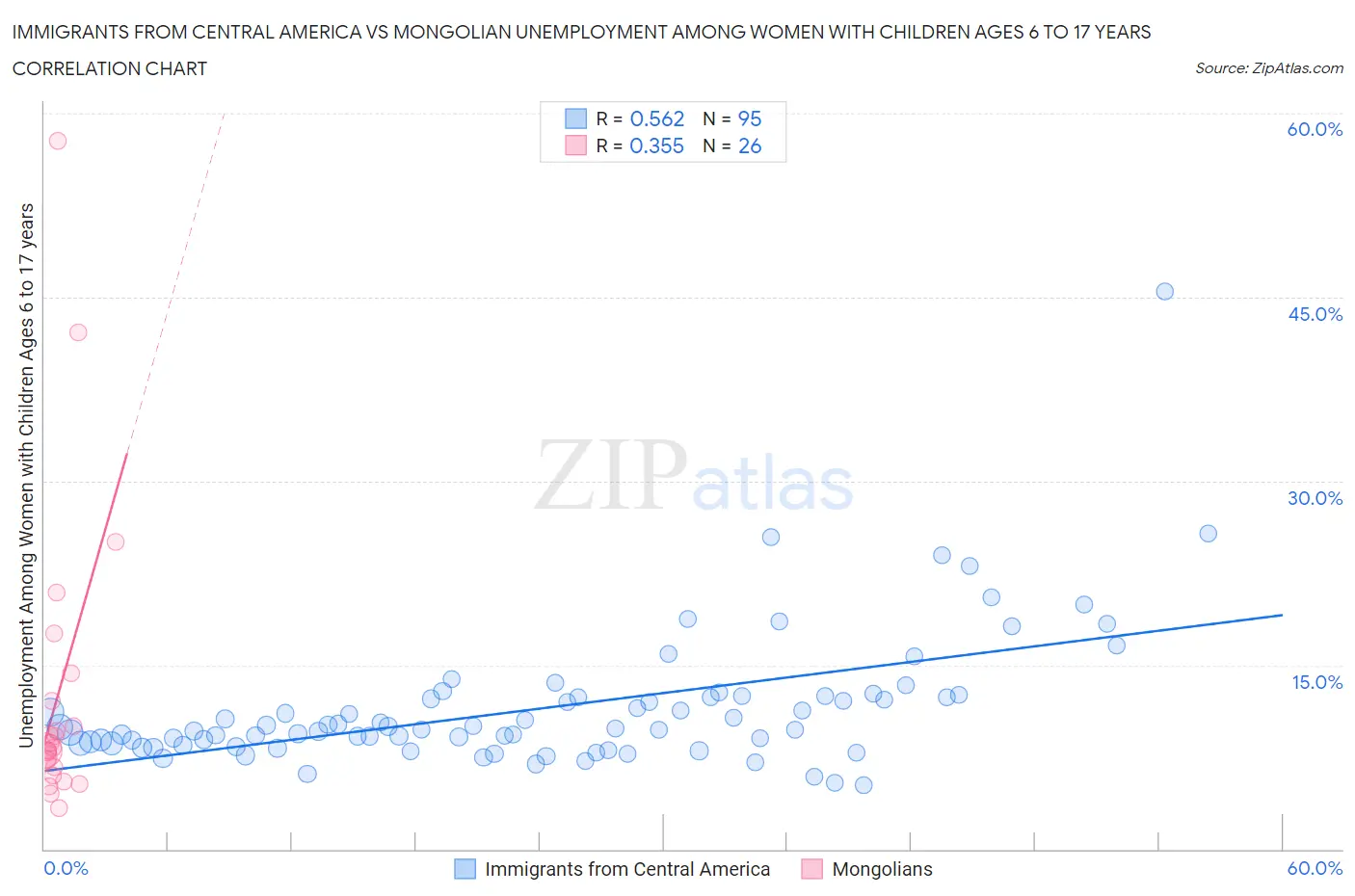 Immigrants from Central America vs Mongolian Unemployment Among Women with Children Ages 6 to 17 years