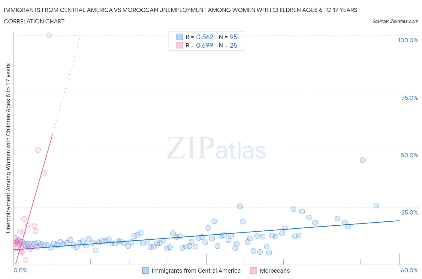 Immigrants from Central America vs Moroccan Unemployment Among Women with Children Ages 6 to 17 years