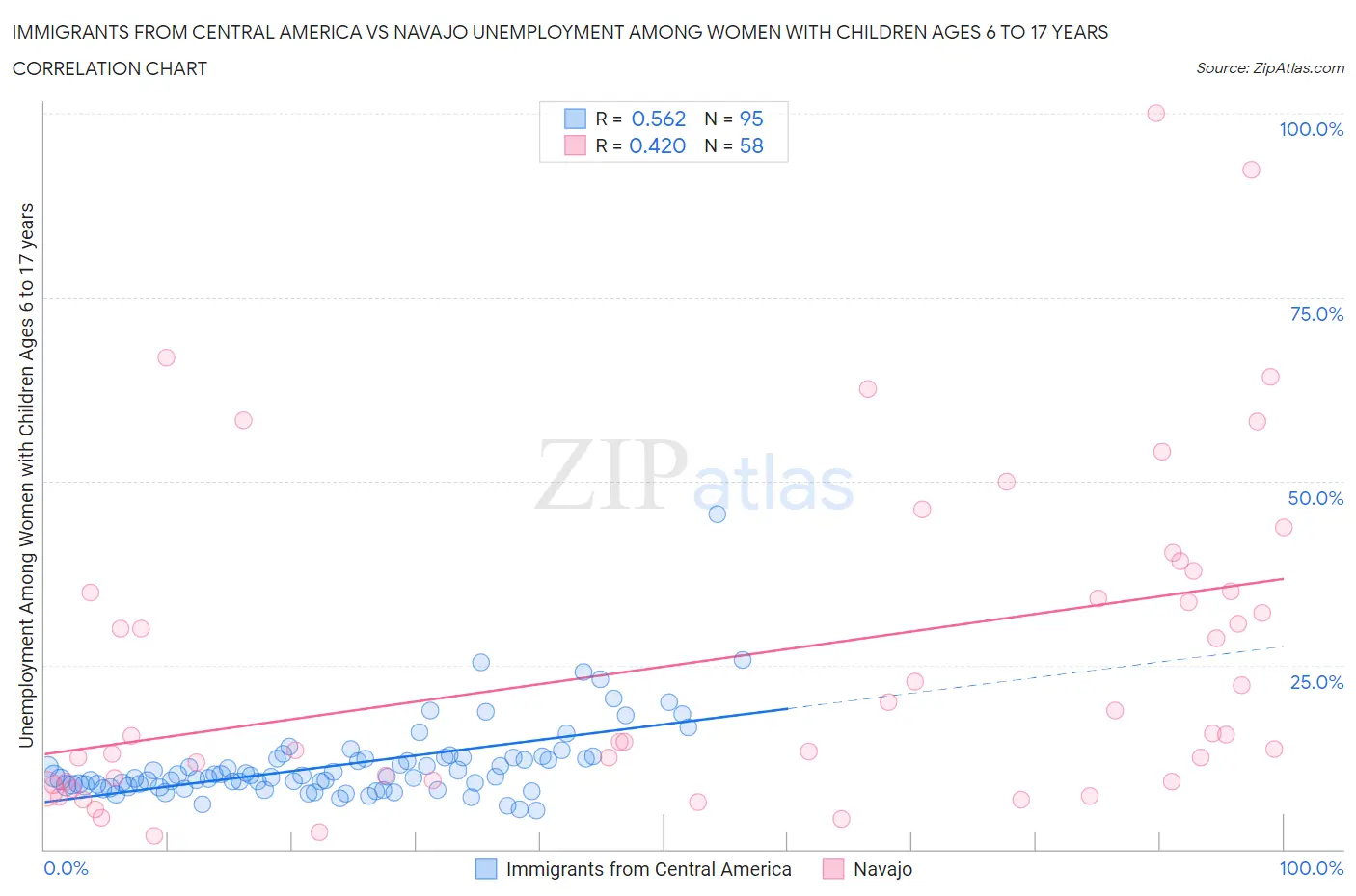 Immigrants from Central America vs Navajo Unemployment Among Women with Children Ages 6 to 17 years