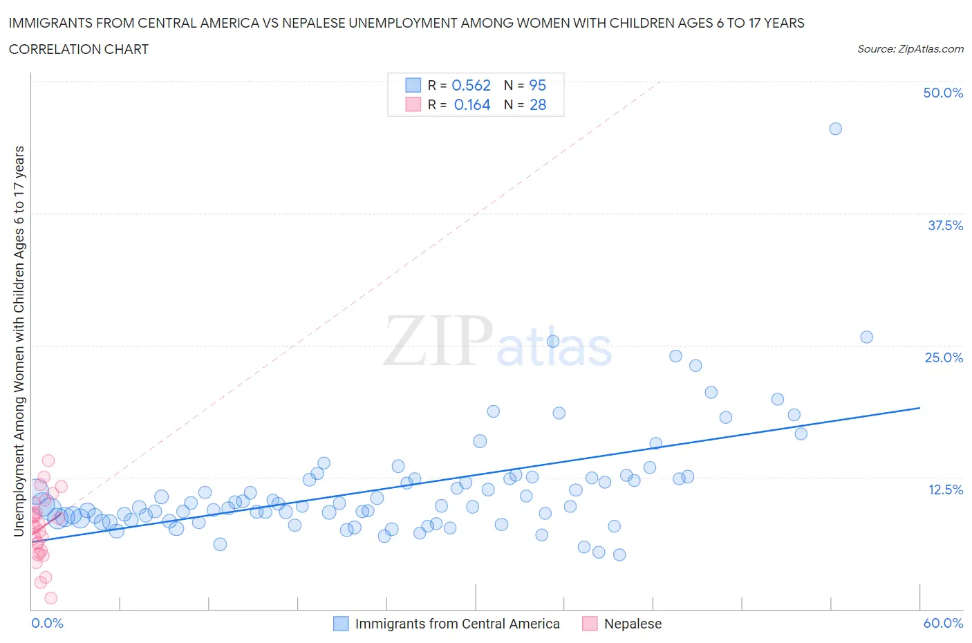Immigrants from Central America vs Nepalese Unemployment Among Women with Children Ages 6 to 17 years