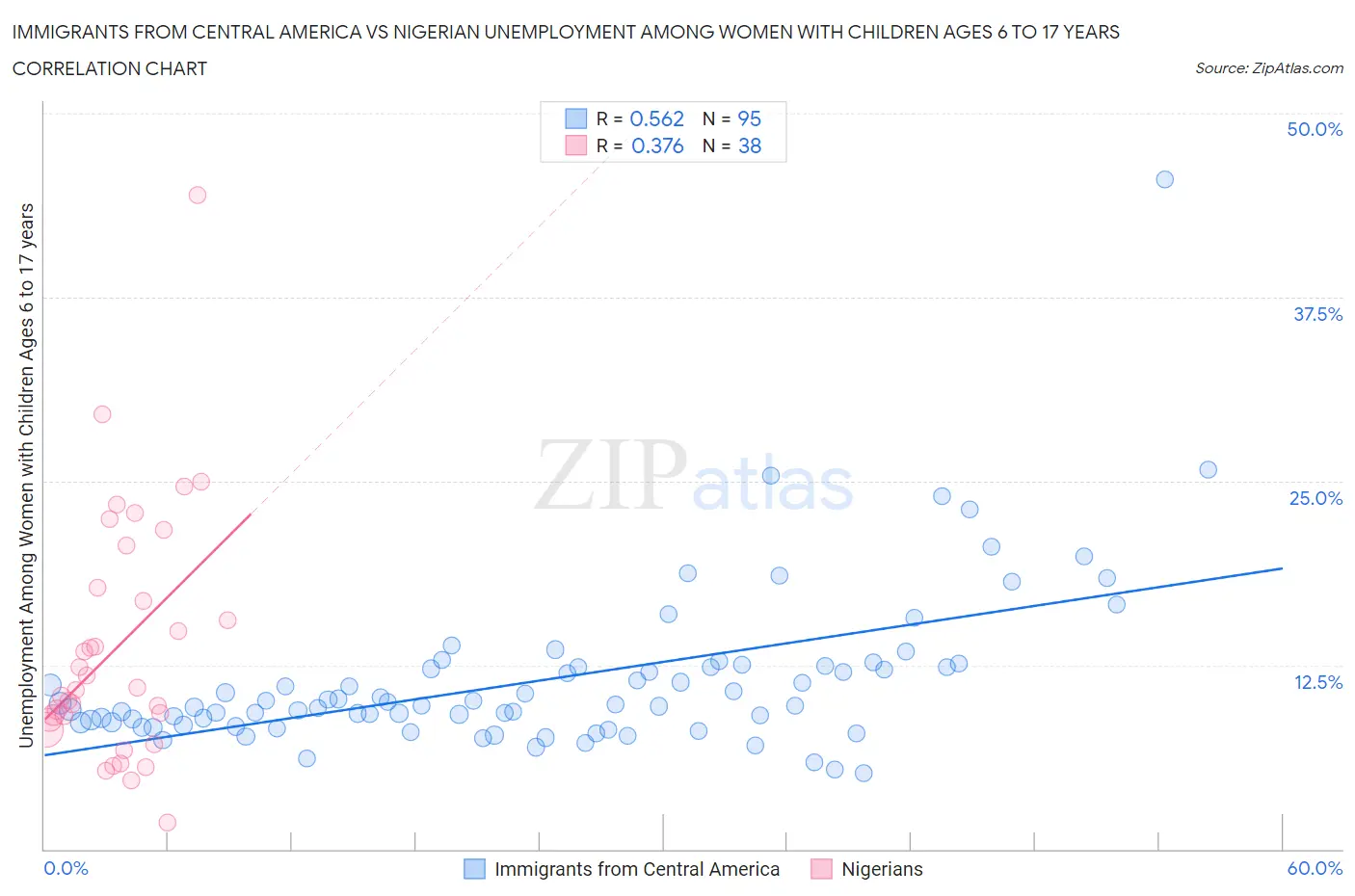 Immigrants from Central America vs Nigerian Unemployment Among Women with Children Ages 6 to 17 years