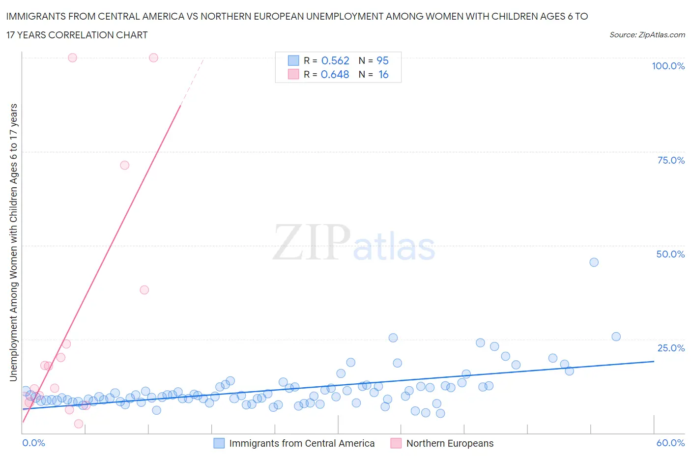 Immigrants from Central America vs Northern European Unemployment Among Women with Children Ages 6 to 17 years