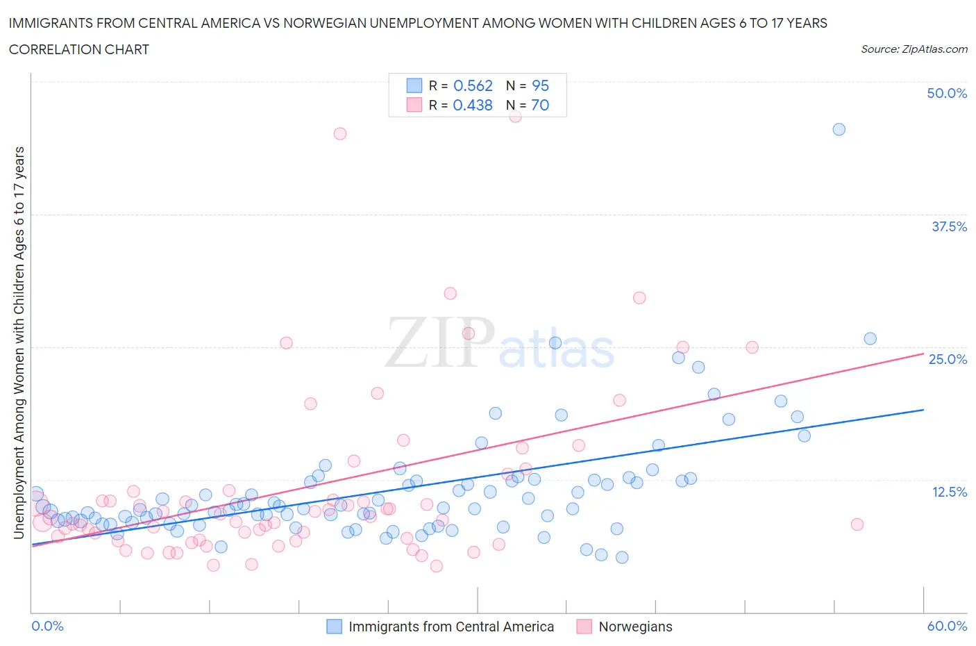 Immigrants from Central America vs Norwegian Unemployment Among Women with Children Ages 6 to 17 years