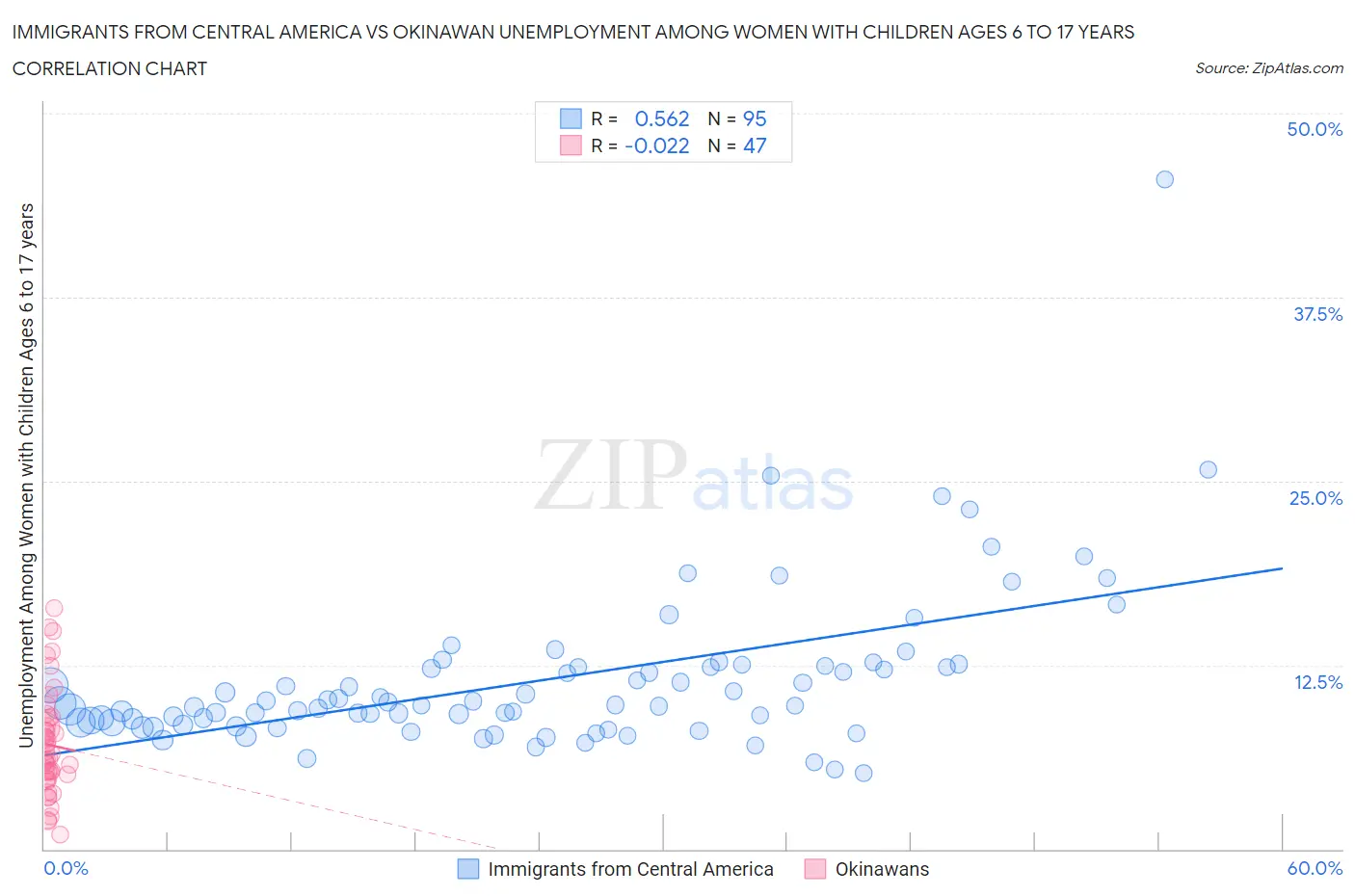 Immigrants from Central America vs Okinawan Unemployment Among Women with Children Ages 6 to 17 years