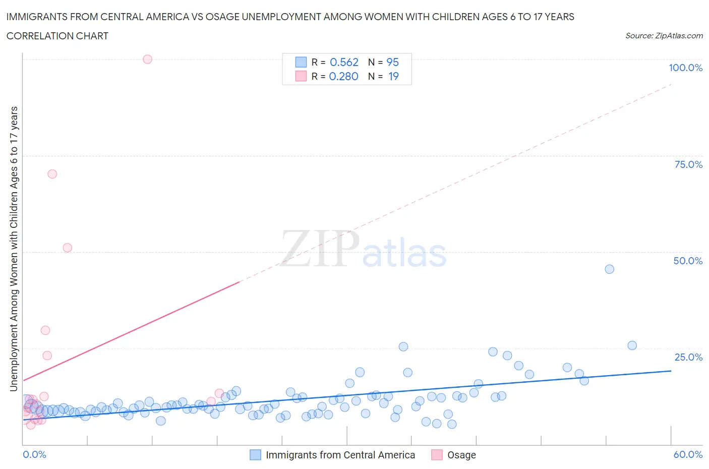 Immigrants from Central America vs Osage Unemployment Among Women with Children Ages 6 to 17 years