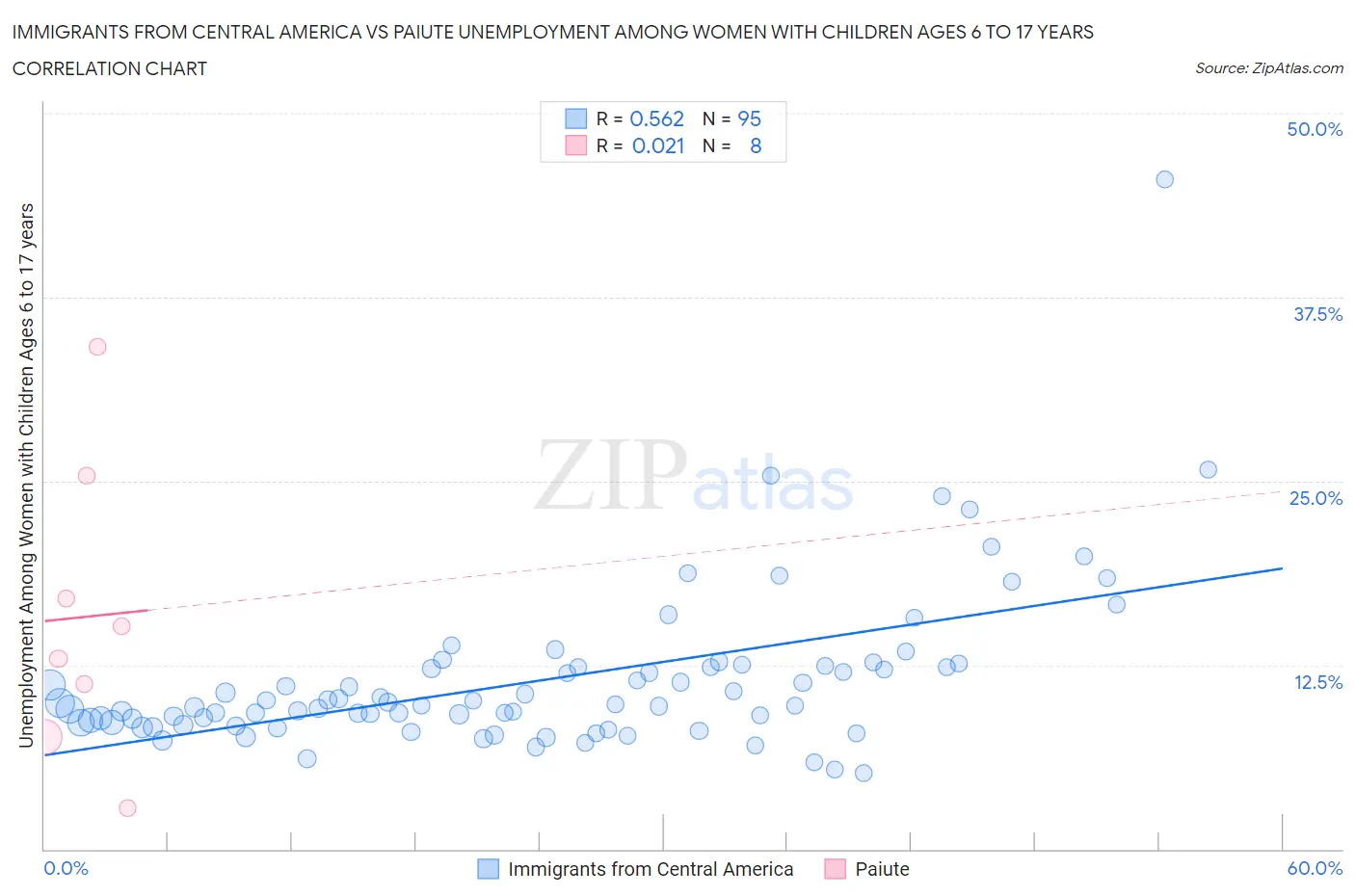Immigrants from Central America vs Paiute Unemployment Among Women with Children Ages 6 to 17 years