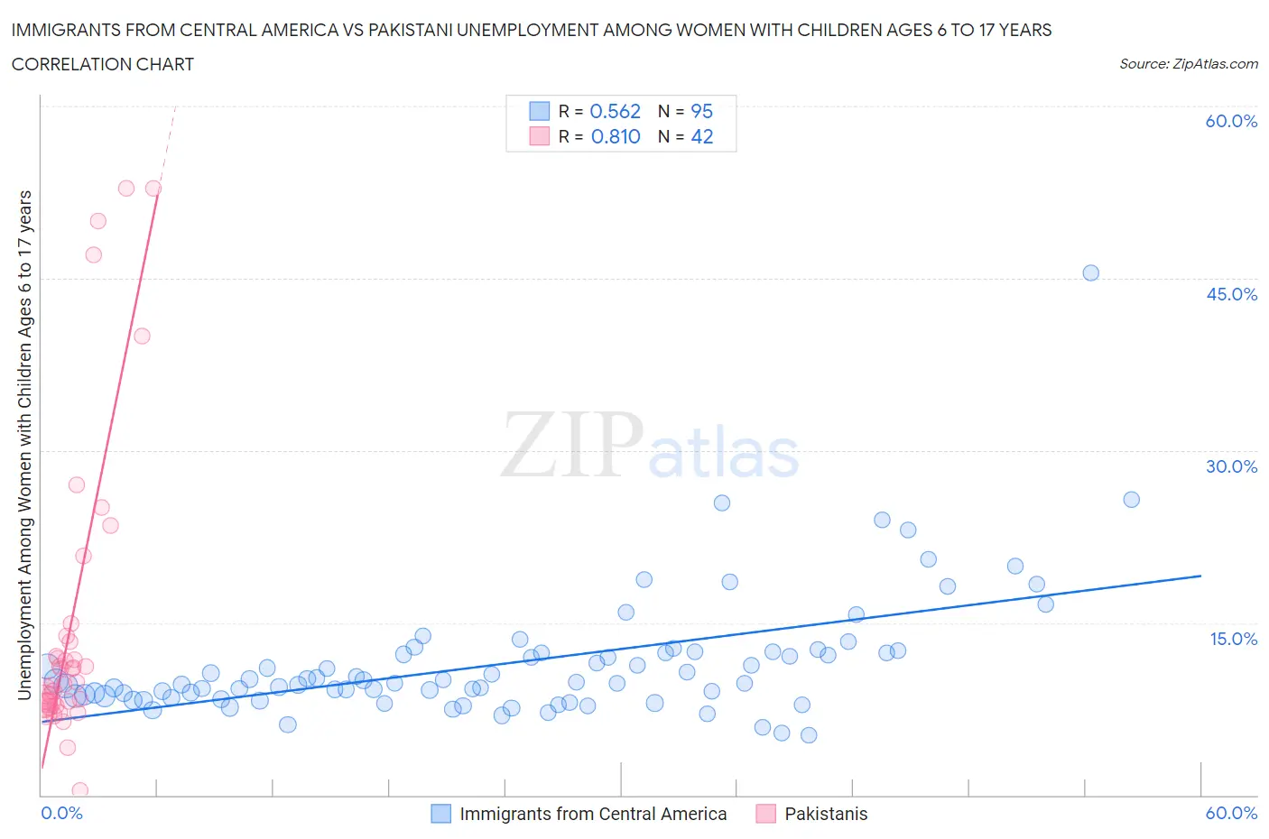 Immigrants from Central America vs Pakistani Unemployment Among Women with Children Ages 6 to 17 years