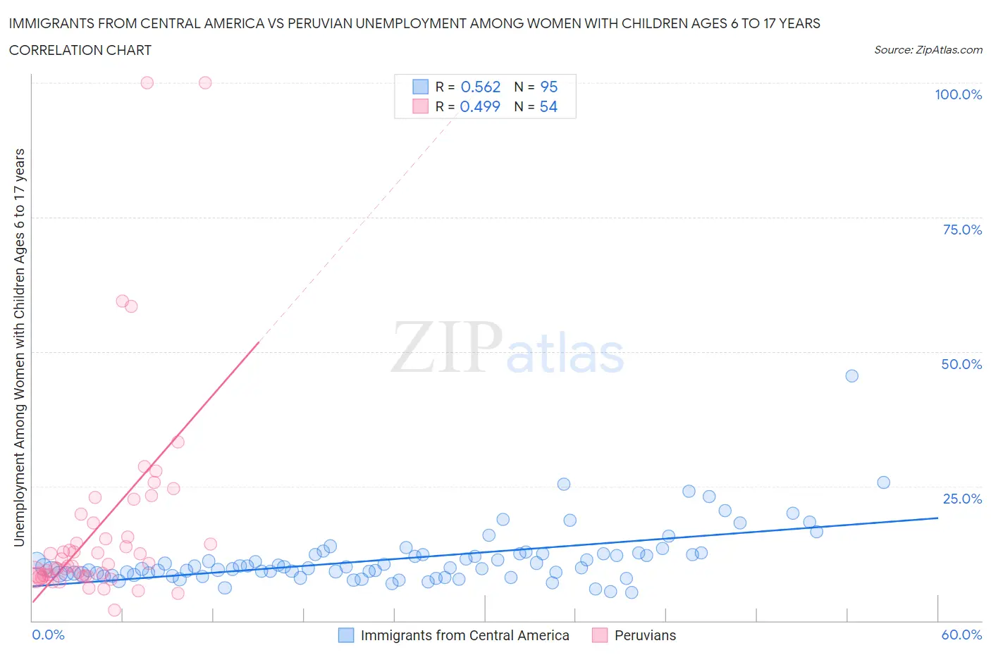 Immigrants from Central America vs Peruvian Unemployment Among Women with Children Ages 6 to 17 years