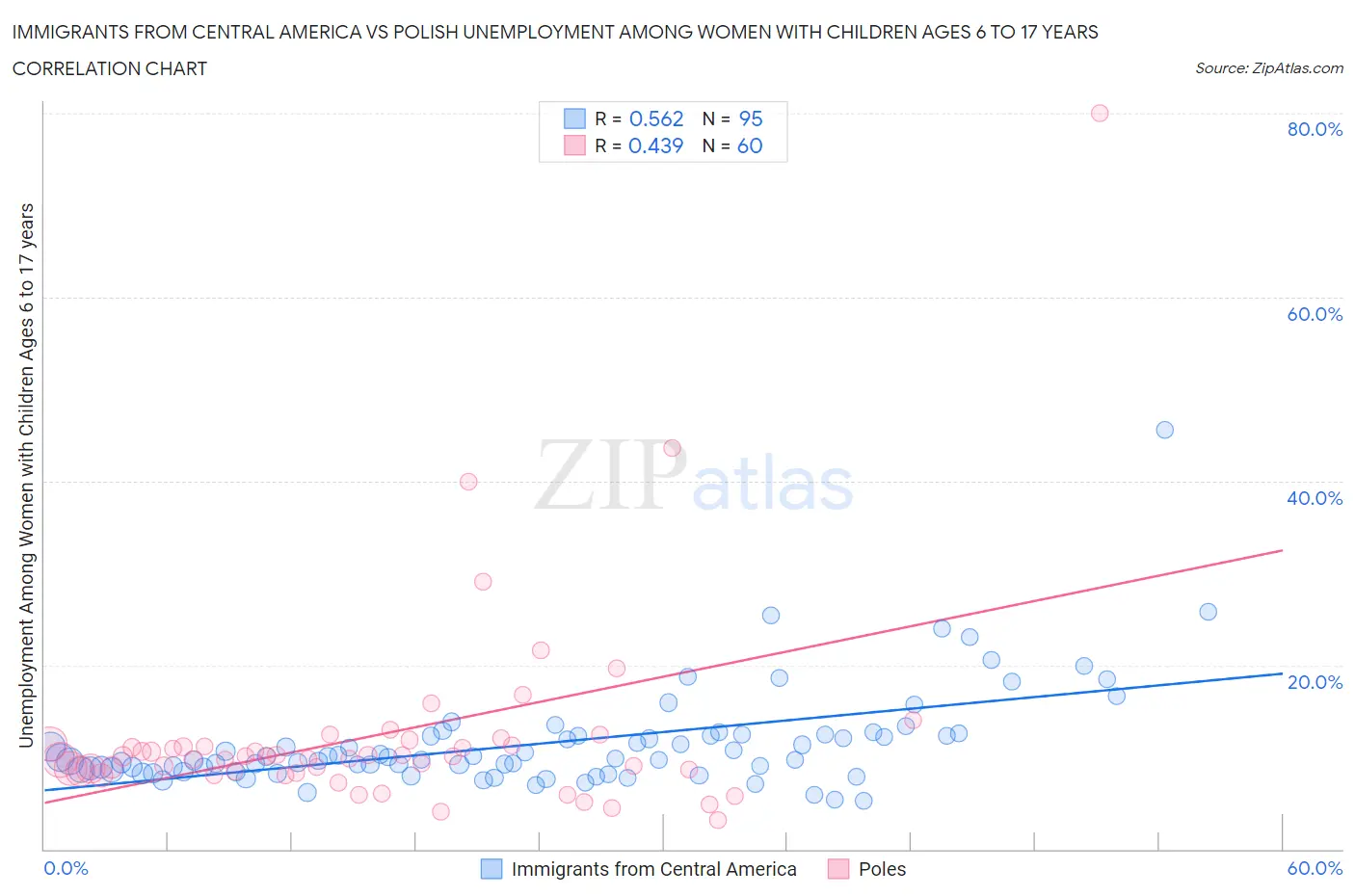 Immigrants from Central America vs Polish Unemployment Among Women with Children Ages 6 to 17 years