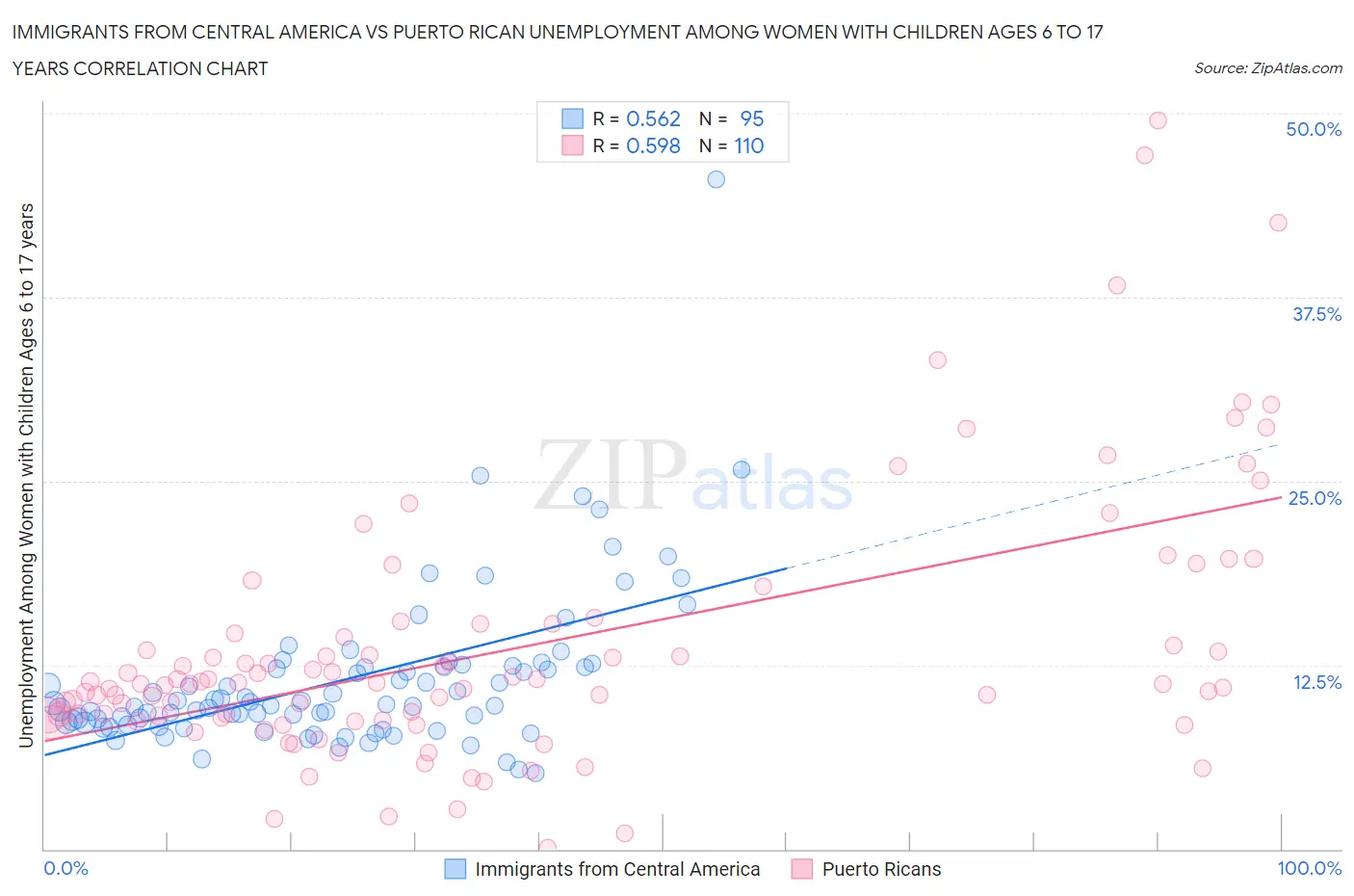 Immigrants from Central America vs Puerto Rican Unemployment Among Women with Children Ages 6 to 17 years